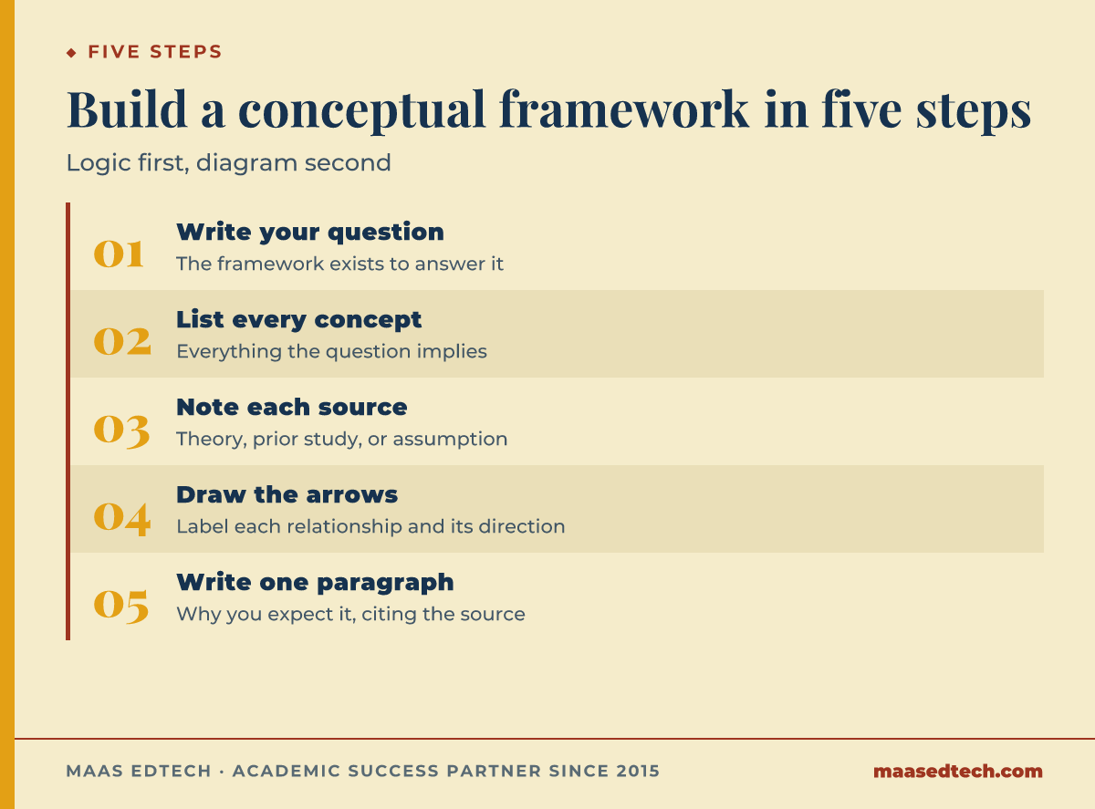 A five-step process diagram for building a conceptual framework, moving from stating the research question to listing concepts, noting sources, drawing labelled arrows and explaining each relationship.