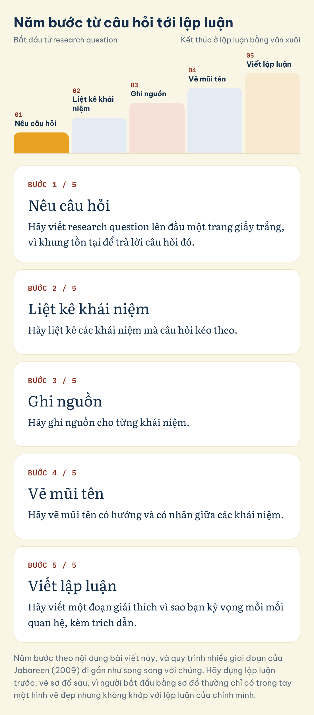 Năm bước theo nội dung bài viết này, và quy trình nhiều giai đoạn của Jabareen (2009) đi gần như song song với chúng. Hãy dựng lập luận trước, vẽ sơ đồ sau, vì người bắt đầu bằng sơ đồ thường chỉ có trong tay một hình vẽ đẹp nhưng không khớp với lập luận của chính mình. Năm bước từ câu hỏi tới lập luận: Nêu câu hỏi, Liệt kê khái niệm, Ghi nguồn, Vẽ mũi tên, Viết lập luận