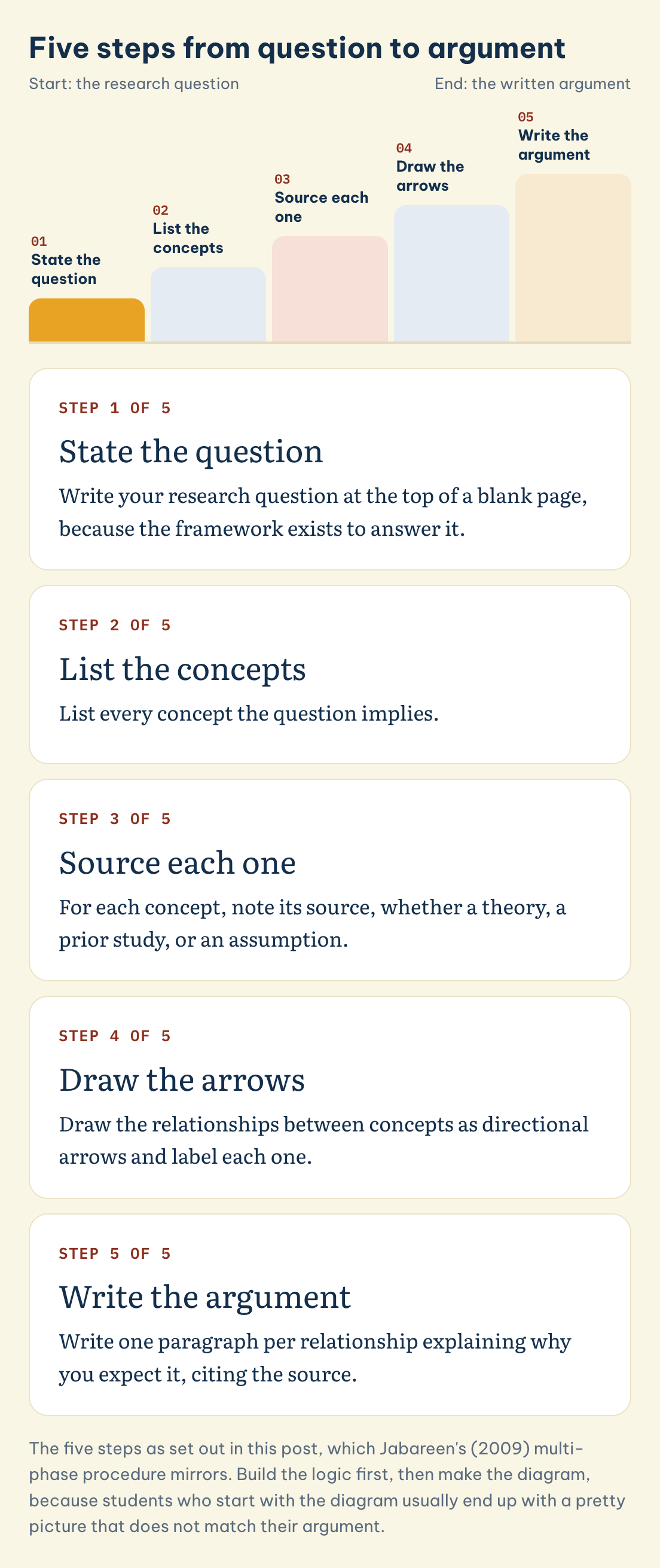 The five steps as set out in this post, which Jabareen's (2009) multi-phase procedure mirrors. Five steps from question to argument: State the question, List the concepts, Source each one, Draw the arrows, Write the argument