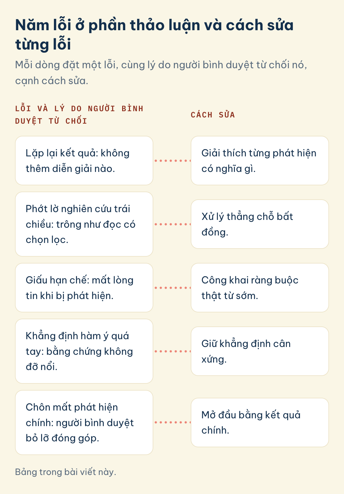 Bảng trong bài viết này. Năm lỗi ở phần thảo luận và cách sửa từng lỗi: Lặp lại kết quả: không thêm diễn giải nào, Phớt lờ nghiên cứu trái chiều: trông như đọc có chọn lọc