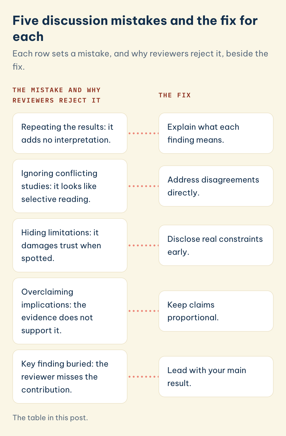 Five discussion mistakes and the fix for each: Repeating the results: it adds no interpretation, Ignoring conflicting studies: it looks like selective reading