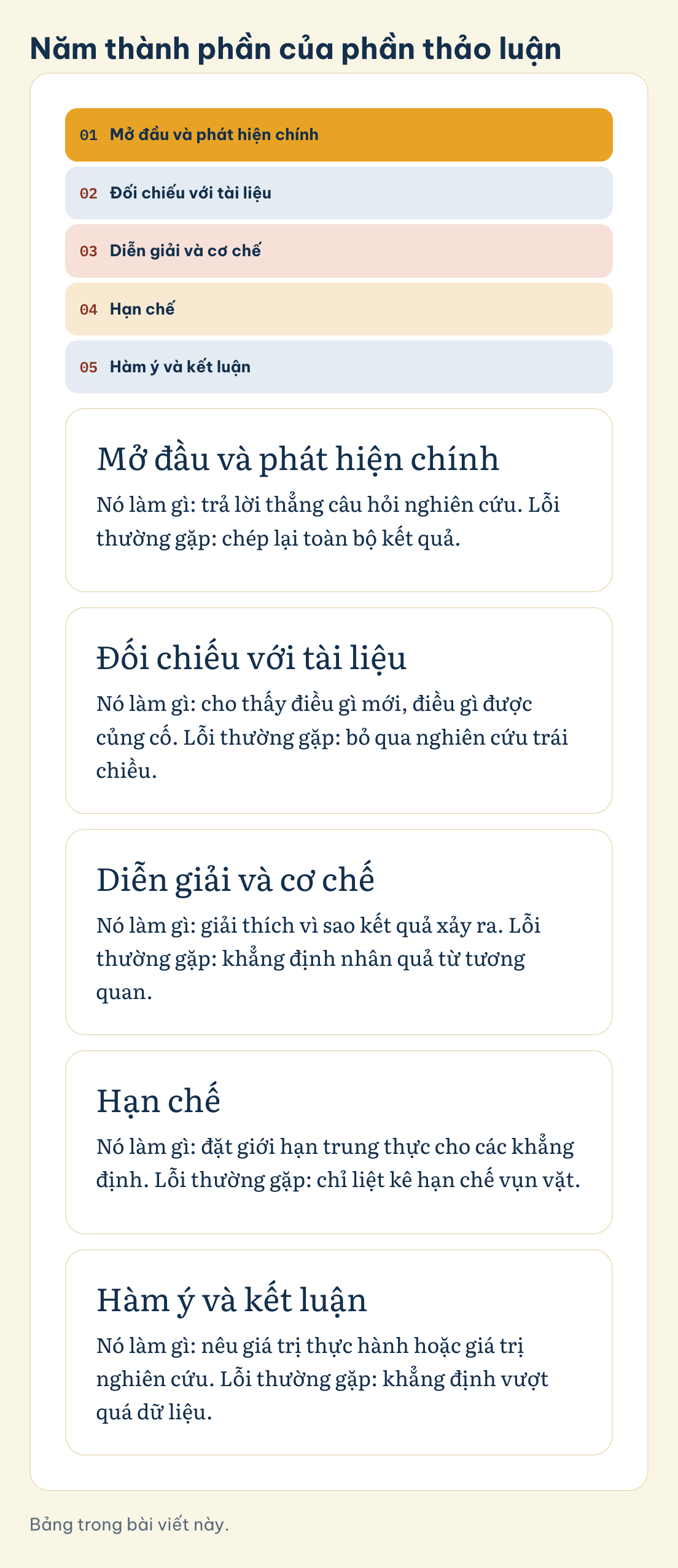 Bảng trong bài viết này. Năm thành phần của phần thảo luận: Mở đầu và phát hiện chính, Đối chiếu với tài liệu, Diễn giải và cơ chế, Hạn chế, Hàm ý và kết luận