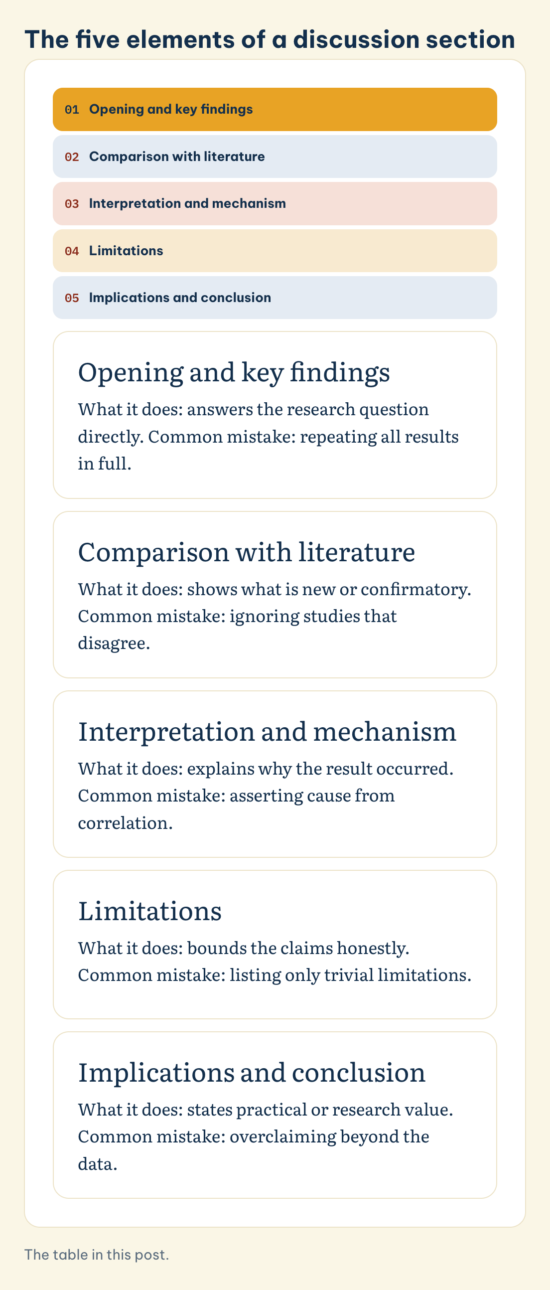 The five elements of a discussion section: Opening and key findings, Comparison with literature, Interpretation and mechanism, Limitations