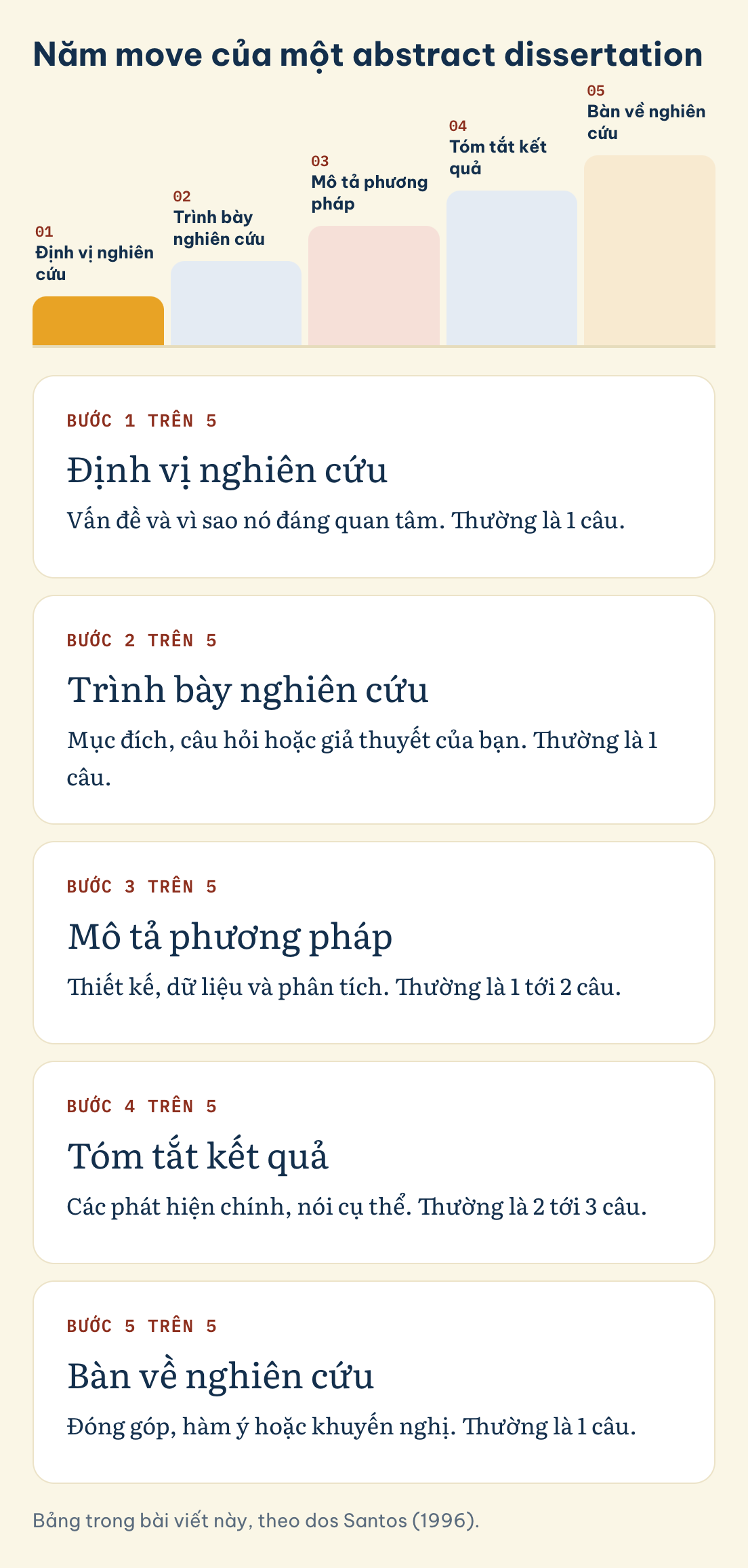 Bảng trong bài viết này, theo dos Santos (1996). Năm move của một abstract dissertation: Định vị nghiên cứu, Trình bày nghiên cứu, Mô tả phương pháp, Tóm tắt kết quả, Bàn về nghiên cứu