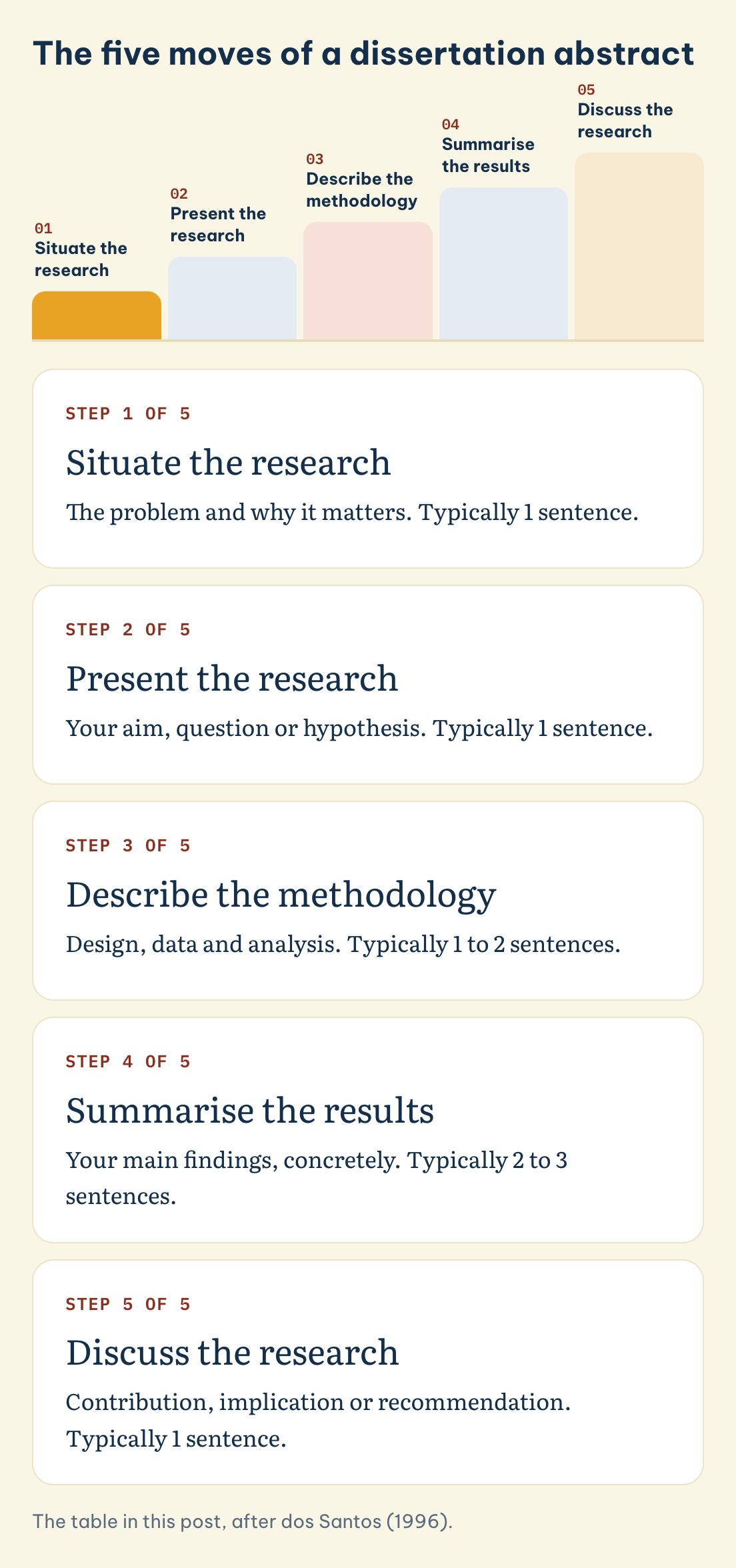 The table in this post, after dos Santos (1996). The five moves of a dissertation abstract: Situate the research, Present the research, Describe the methodology, Summarise the results, Discuss the research