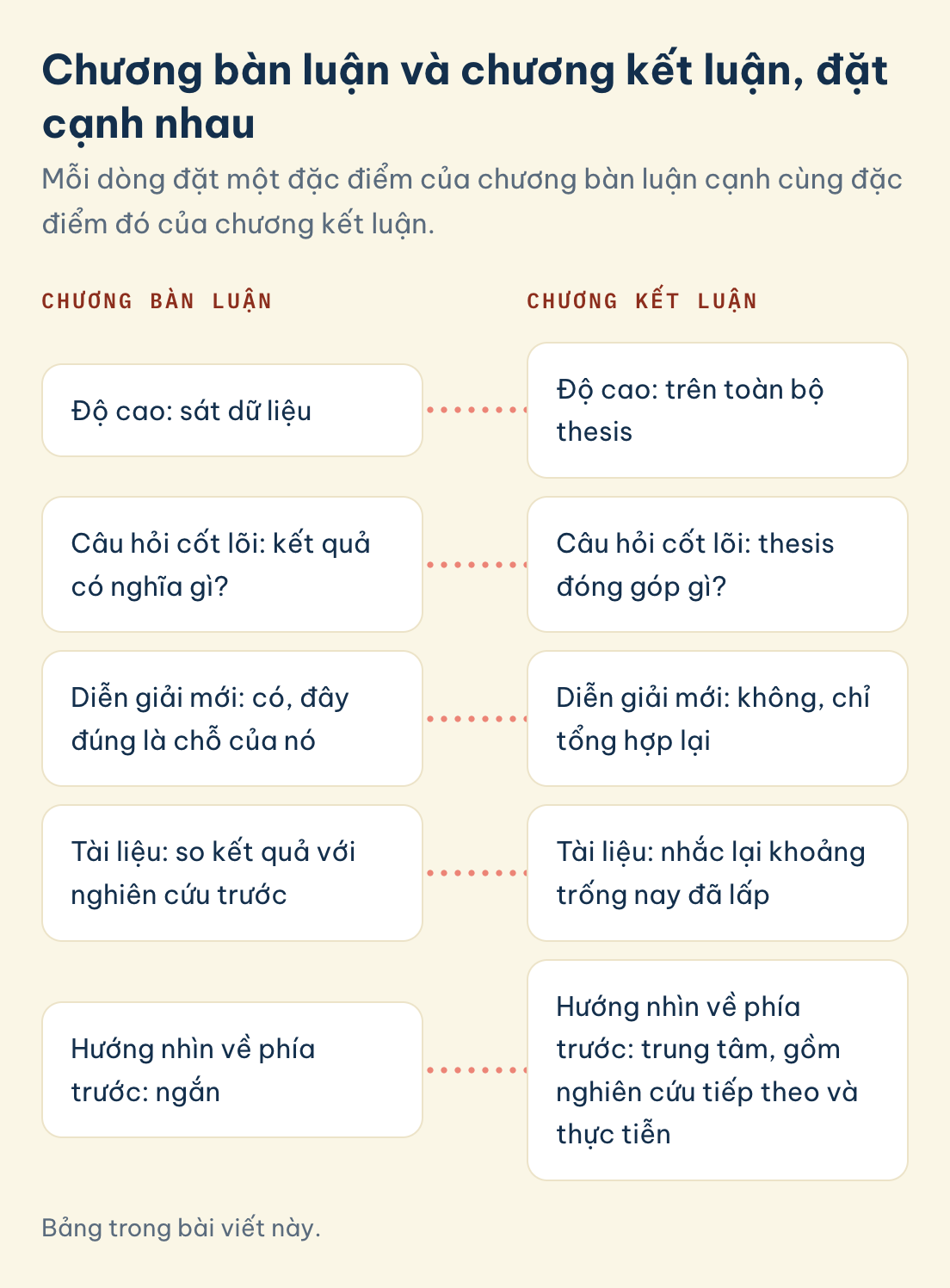 Bảng trong bài viết này. Chương bàn luận và chương kết luận: bàn luận sát dữ liệu và hỏi kết quả có nghĩa gì, kết luận đứng trên toàn bộ thesis và hỏi thesis đóng góp gì