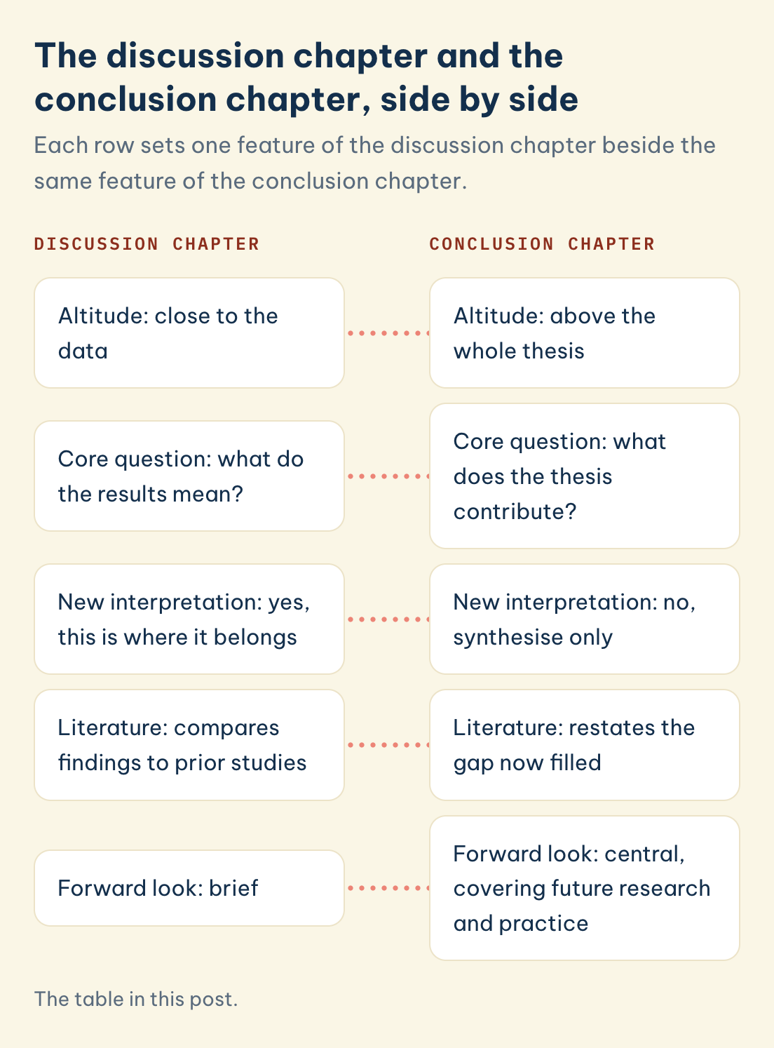 The discussion and conclusion chapters: the discussion stays close to the data and asks what results mean, the conclusion asks what the thesis contributes