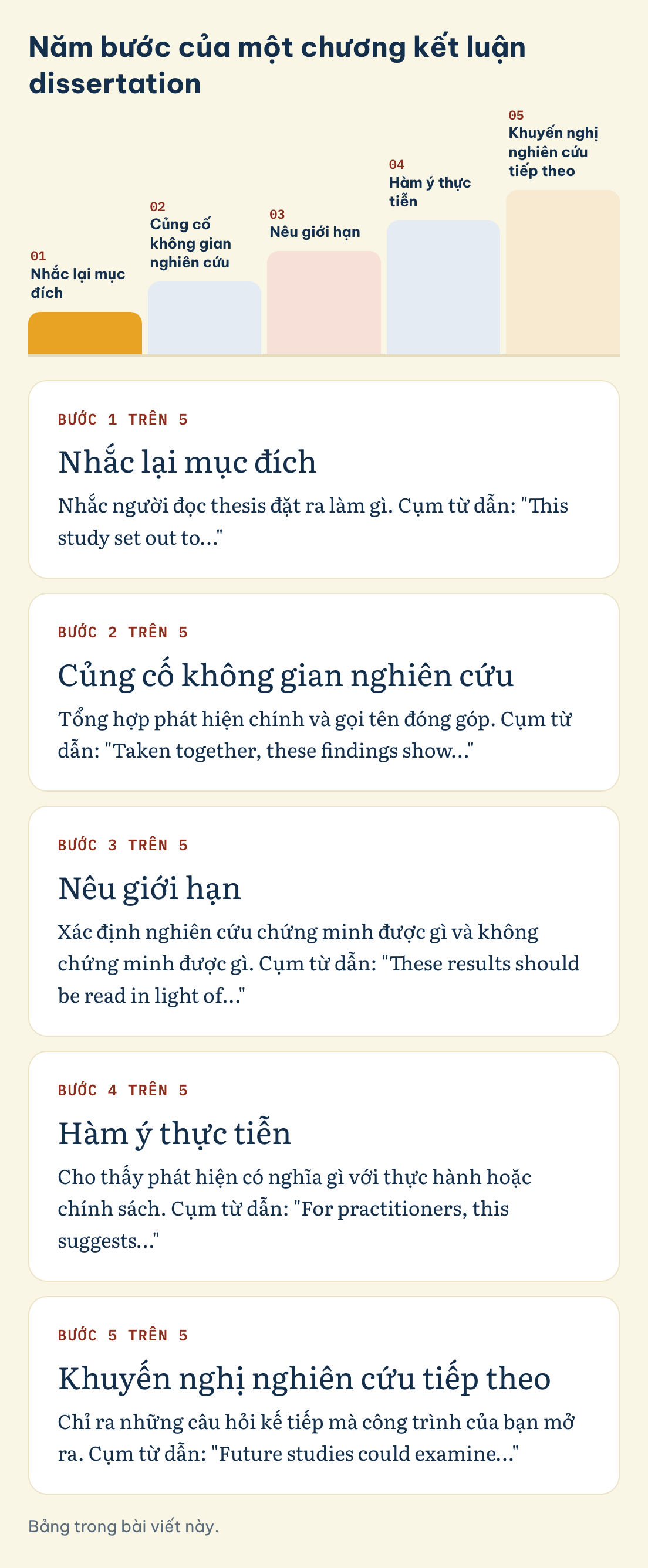Bảng trong bài viết này. Năm bước của một chương kết luận dissertation: Nhắc lại mục đích, Củng cố không gian nghiên cứu, Nêu giới hạn, Hàm ý thực tiễn, Khuyến nghị nghiên cứu tiếp theo