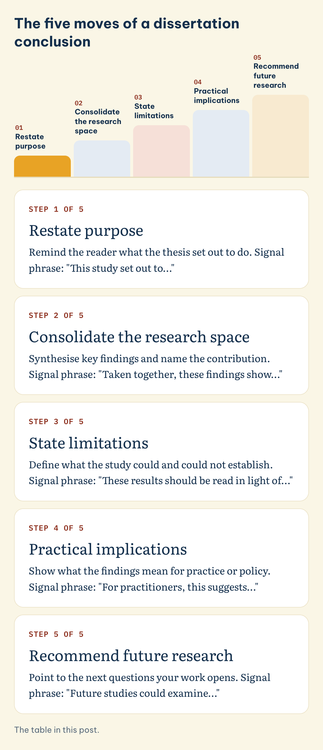 The five moves of a dissertation conclusion: Restate purpose, Consolidate the research space, State limitations, Practical implications