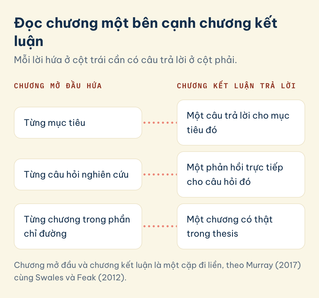 Chương mở đầu và chương kết luận là một cặp đi liền, theo Murray (2017) cùng Swales và Feak (2012). Đọc chương một bên cạnh chương kết luận: Chương mở đầu hứa: Từng mục tiêu, Chương kết luận trả lời: Một câu trả lời cho mục tiêu đó
