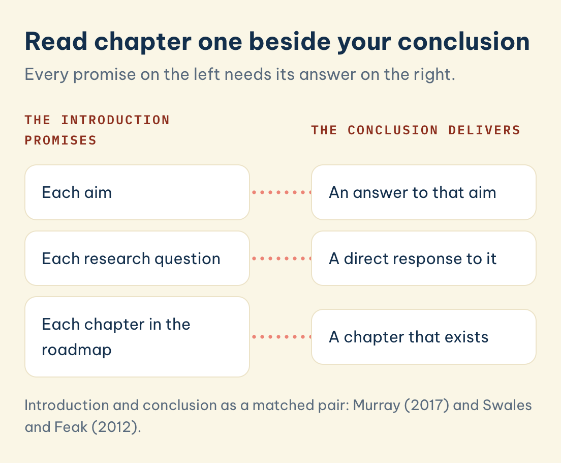 Introduction and conclusion as a matched pair: Murray (2017) and Swales and Feak (2012). Read chapter one beside your conclusion: The introduction promises: Each aim, The conclusion delivers: An answer to that aim