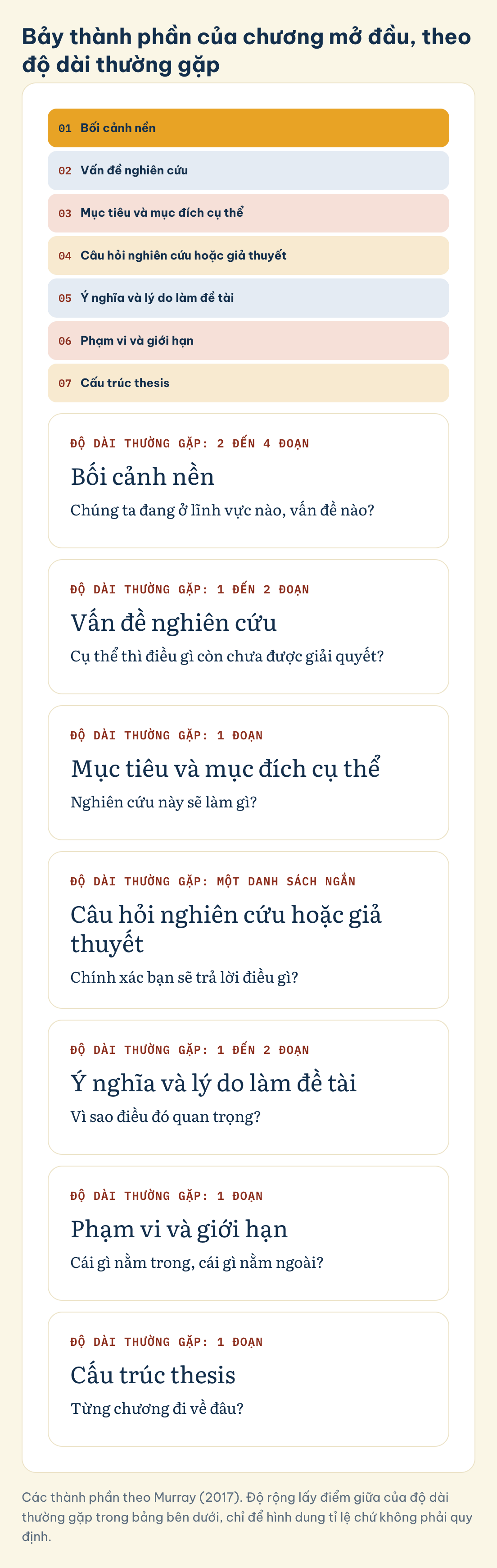 Các thành phần theo Murray (2017). Độ rộng lấy điểm giữa của độ dài thường gặp trong bảng bên dưới, chỉ để hình dung tỉ lệ chứ không phải quy định. Bảy thành phần của chương mở đầu, theo độ dài thường gặp: Bối cảnh nền (2 đến 4 đoạn), Vấn đề nghiên cứu (1 đến 2 đoạn), Mục tiêu và mục đích cụ thể (1 đoạn)