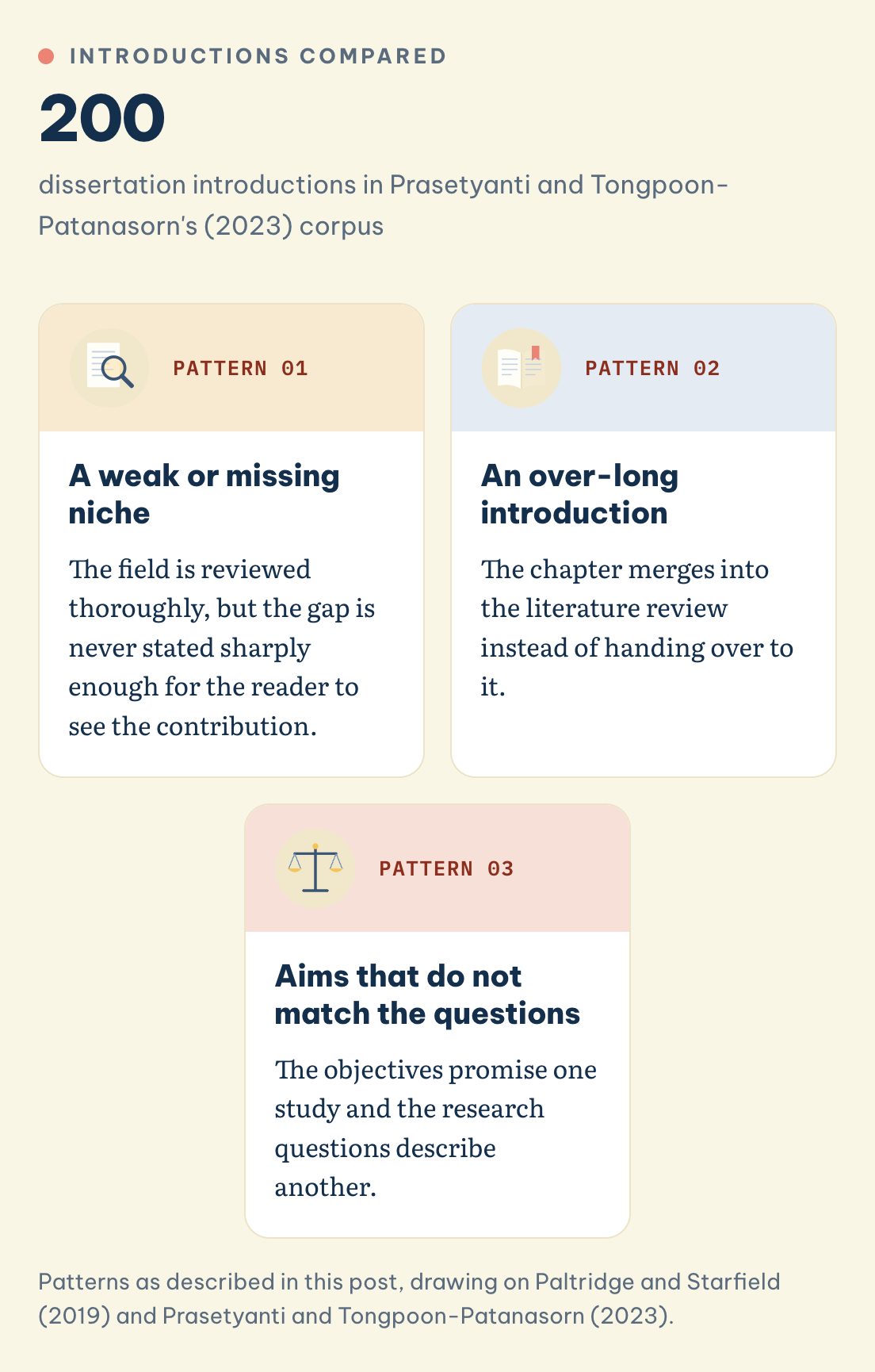 Patterns as described in this post, drawing on Paltridge and Starfield (2019) and Prasetyanti and Tongpoon-Patanasorn (2023). Introduction mistakes ESL researchers make most, across 200 introductions: a weak or missing niche, an over-long introduction, aims that miss the questions