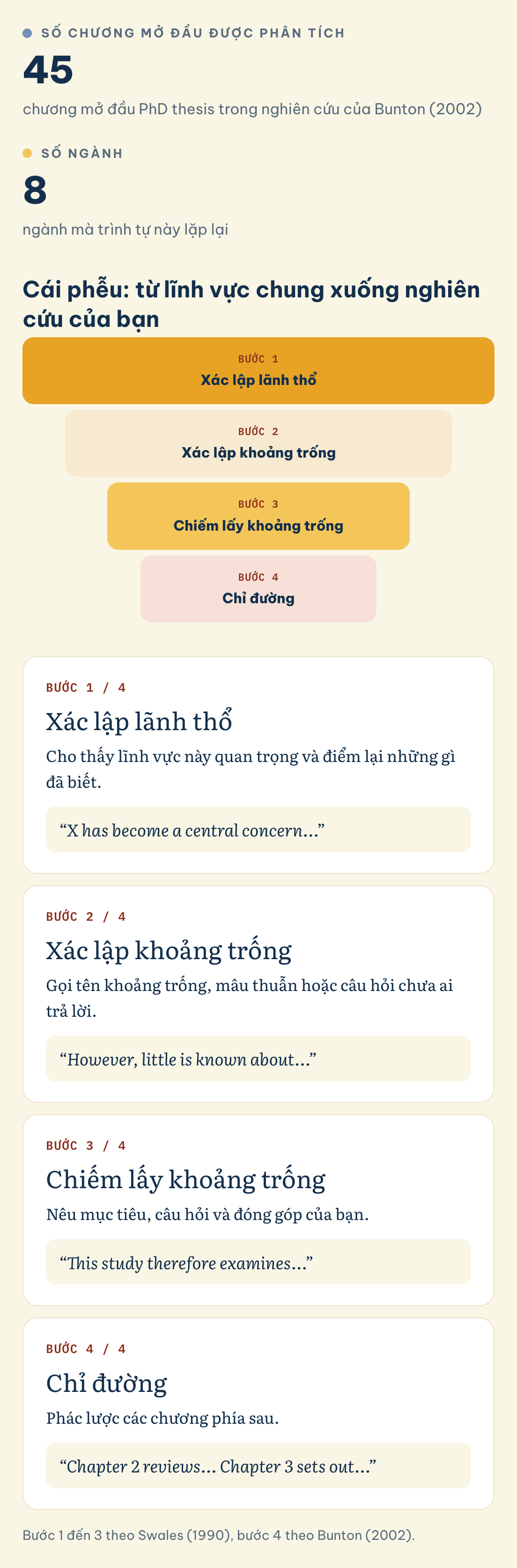 Bước 1 đến 3 theo Swales (1990), bước 4 theo Bunton (2002). Cái phễu: từ lĩnh vực chung xuống nghiên cứu của bạn: Số chương mở đầu được phân tích (45), Số ngành (8), Xác lập lãnh thổ, Xác lập khoảng trống