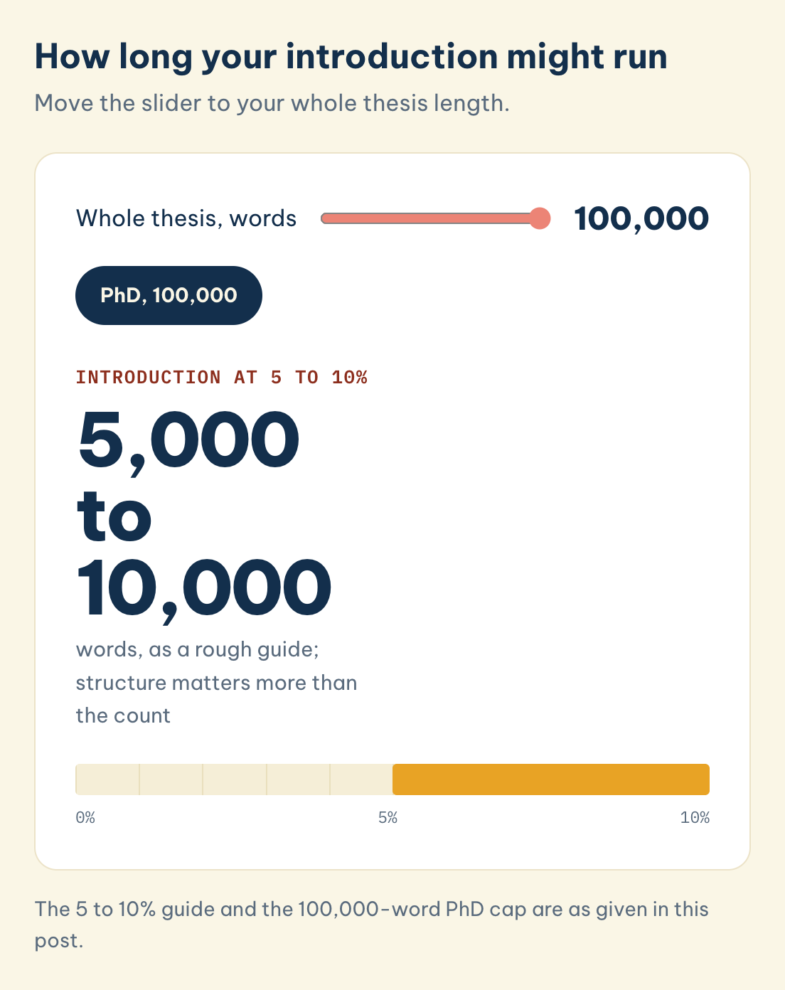 The 5 to 10% guide and the 100,000-word PhD cap are as given in this post. How long your introduction might run: about 5 to 10% of the whole thesis, with many UK PhD theses capped at around 100,000 words