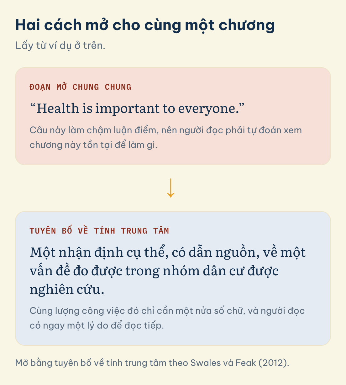 Mở bằng tuyên bố về tính trung tâm theo Swales và Feak (2012). Hai cách mở cho cùng một chương: Đoạn mở chung chung: Health is important to everyone., Tuyên bố về tính trung tâm