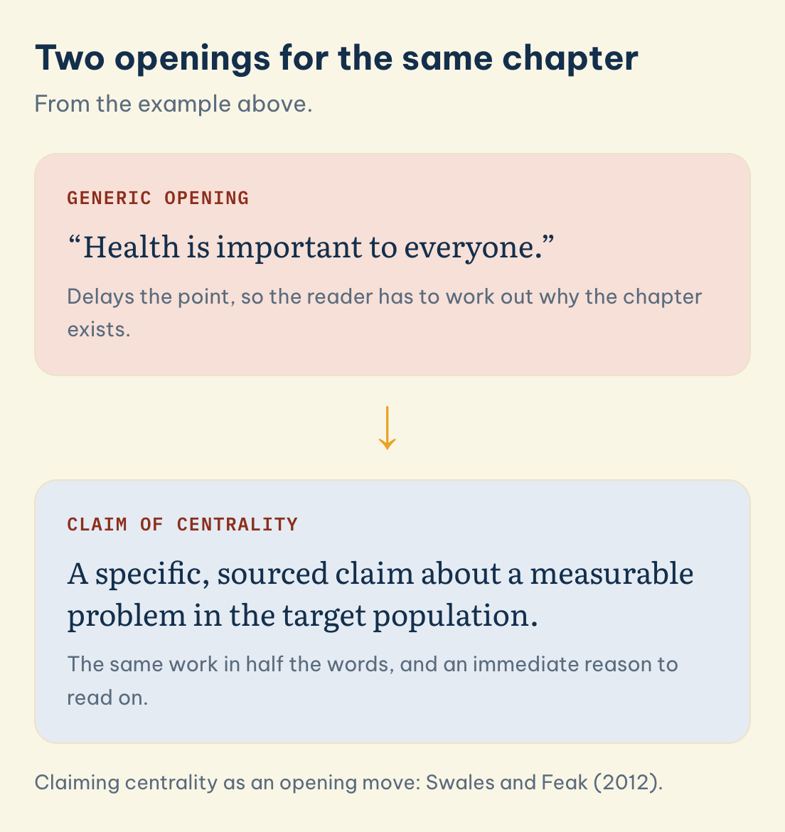 Claiming centrality as an opening move: Swales and Feak (2012). Two openings for the same chapter: Generic opening: Health is important to everyone., Claim of centrality