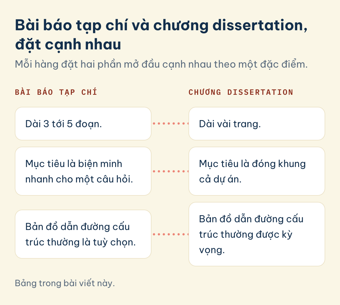 Bài báo tạp chí và chương dissertation: mở đầu bài báo dài 3 tới 5 đoạn để biện minh một câu hỏi, chương dissertation dài vài trang