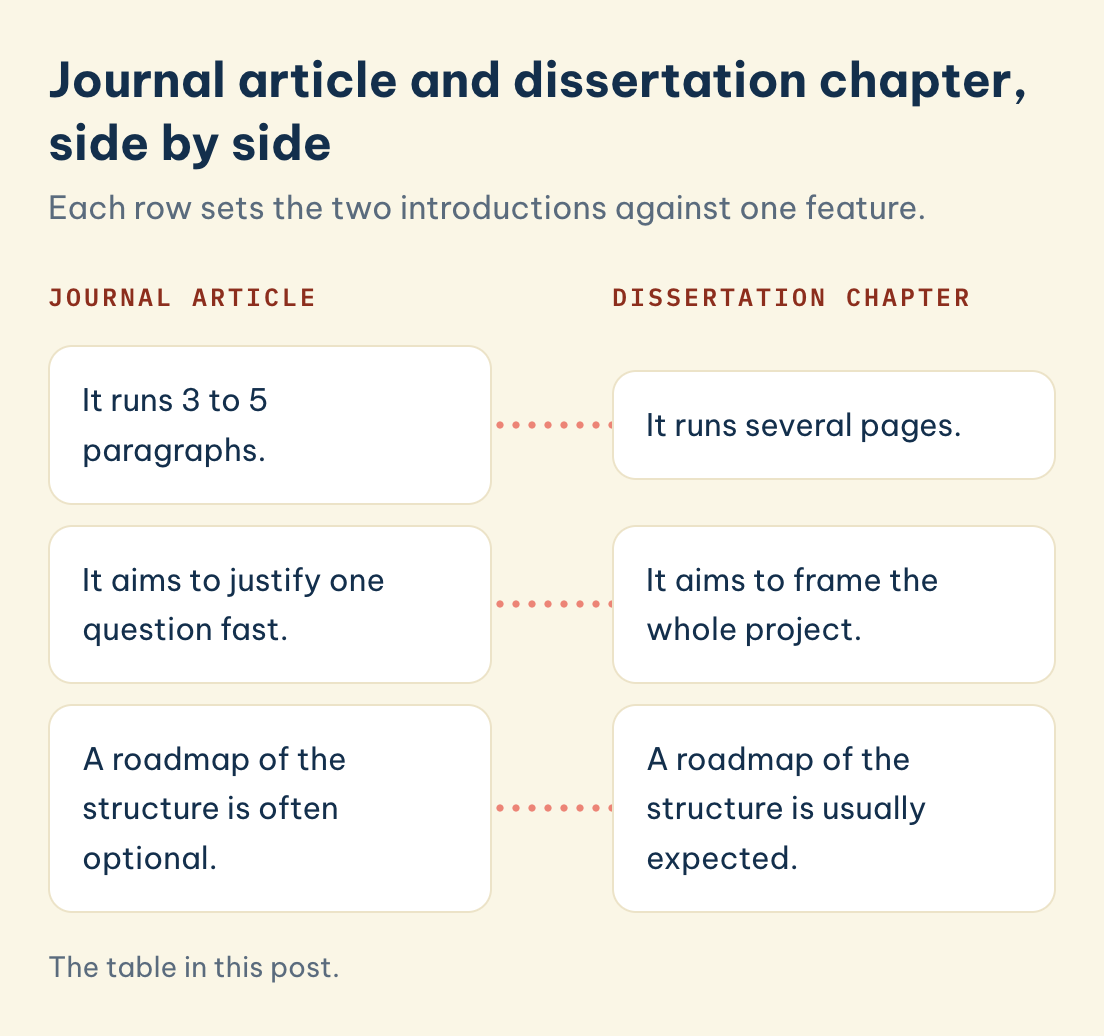Journal article and dissertation chapter: an article introduction runs 3 to 5 paragraphs to justify one question, a dissertation chapter runs several pages