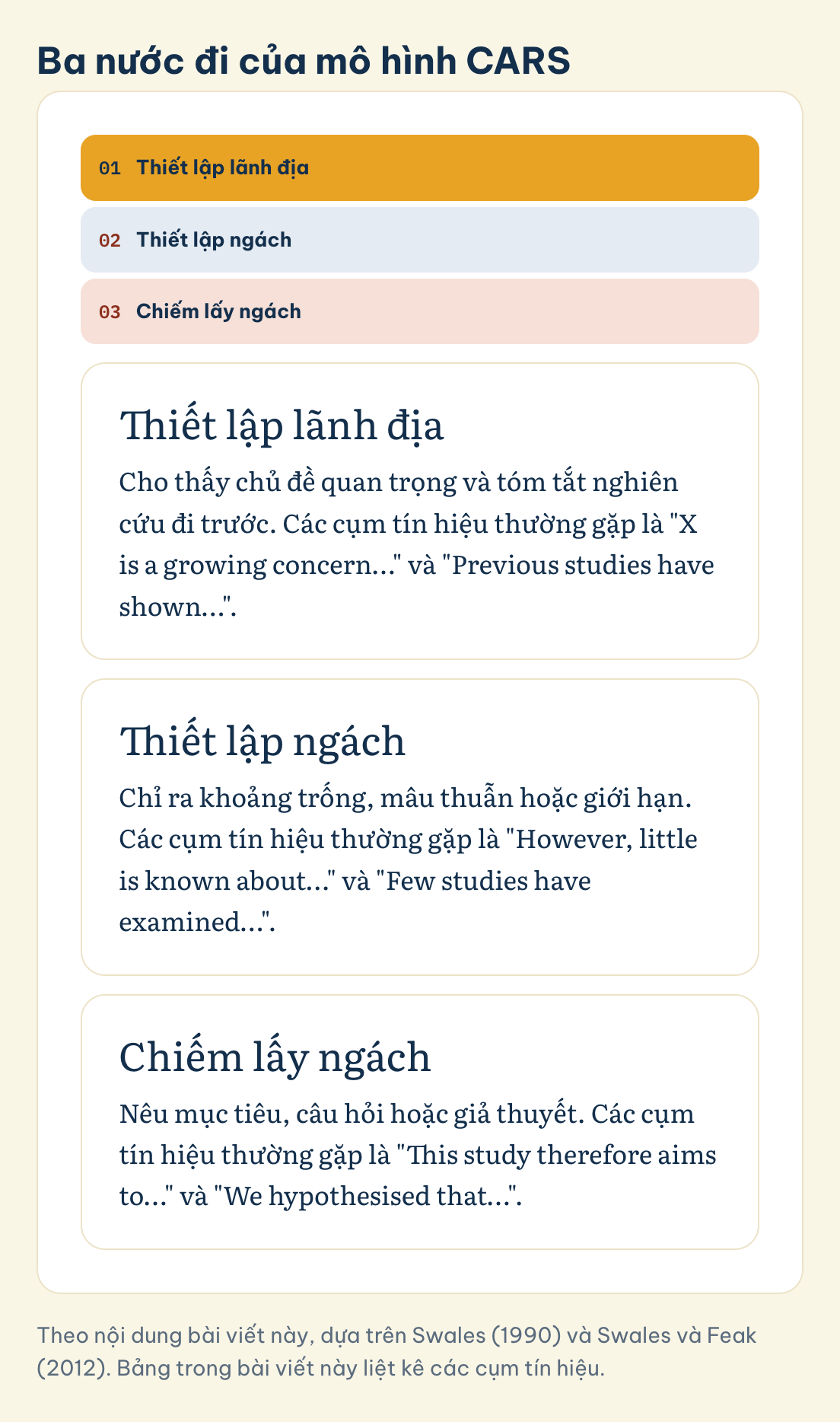 Ba nước đi của mô hình CARS: Thiết lập lãnh địa, Thiết lập ngách, Chiếm lấy ngách