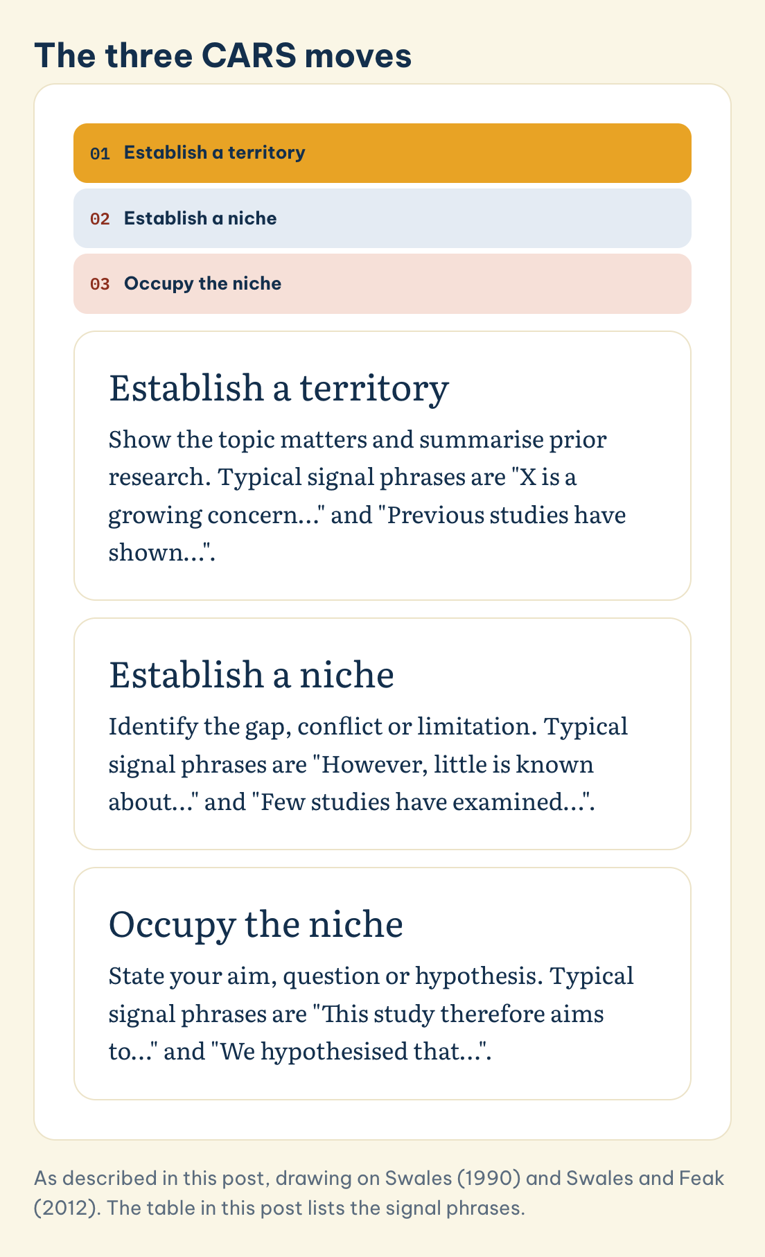 The three CARS moves: Establish a territory, Establish a niche, Occupy the niche