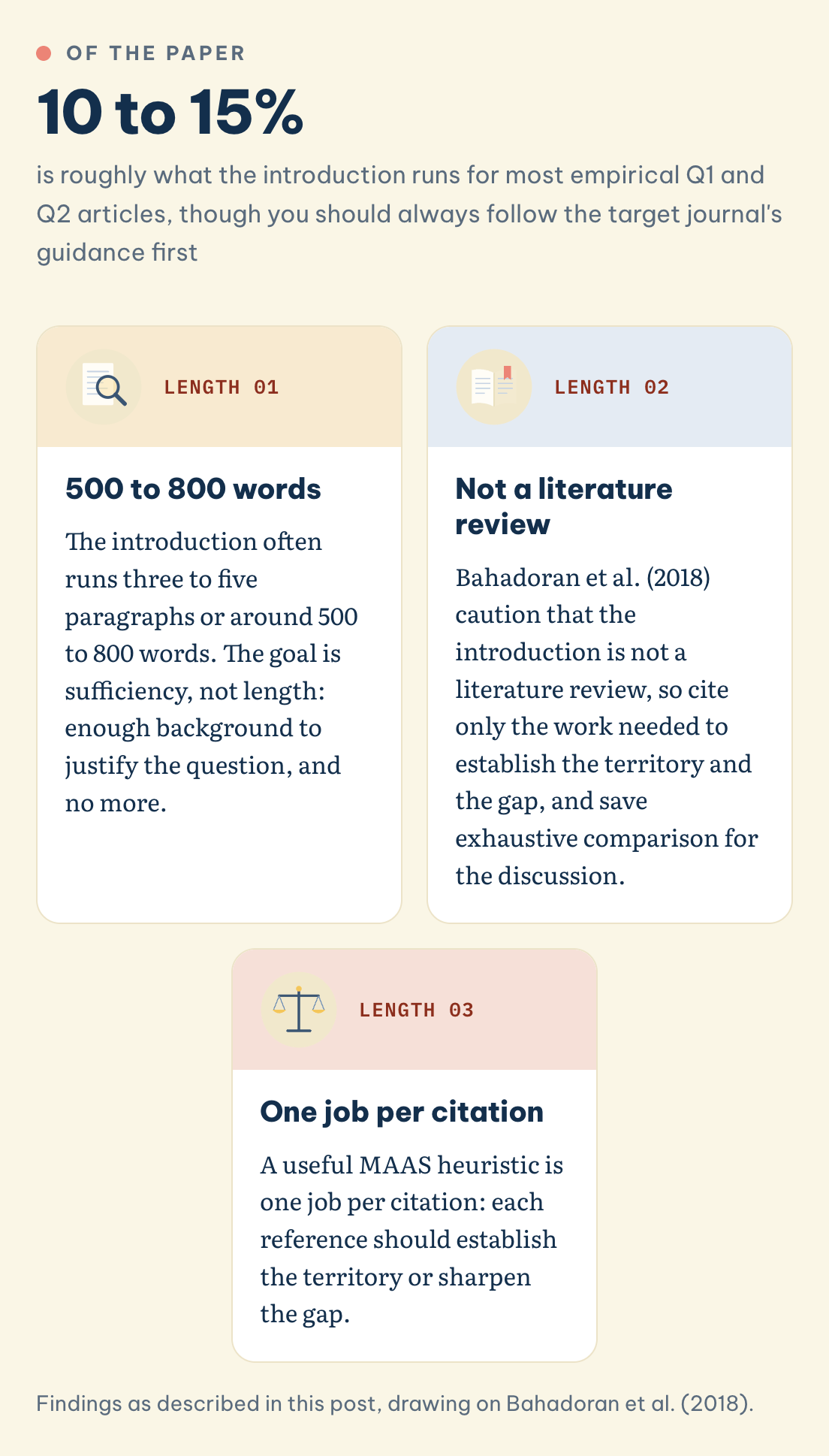 How long should the introduction be? About 10 to 15% of the paper, or 500 to 800 words, not a literature review, one job per citation