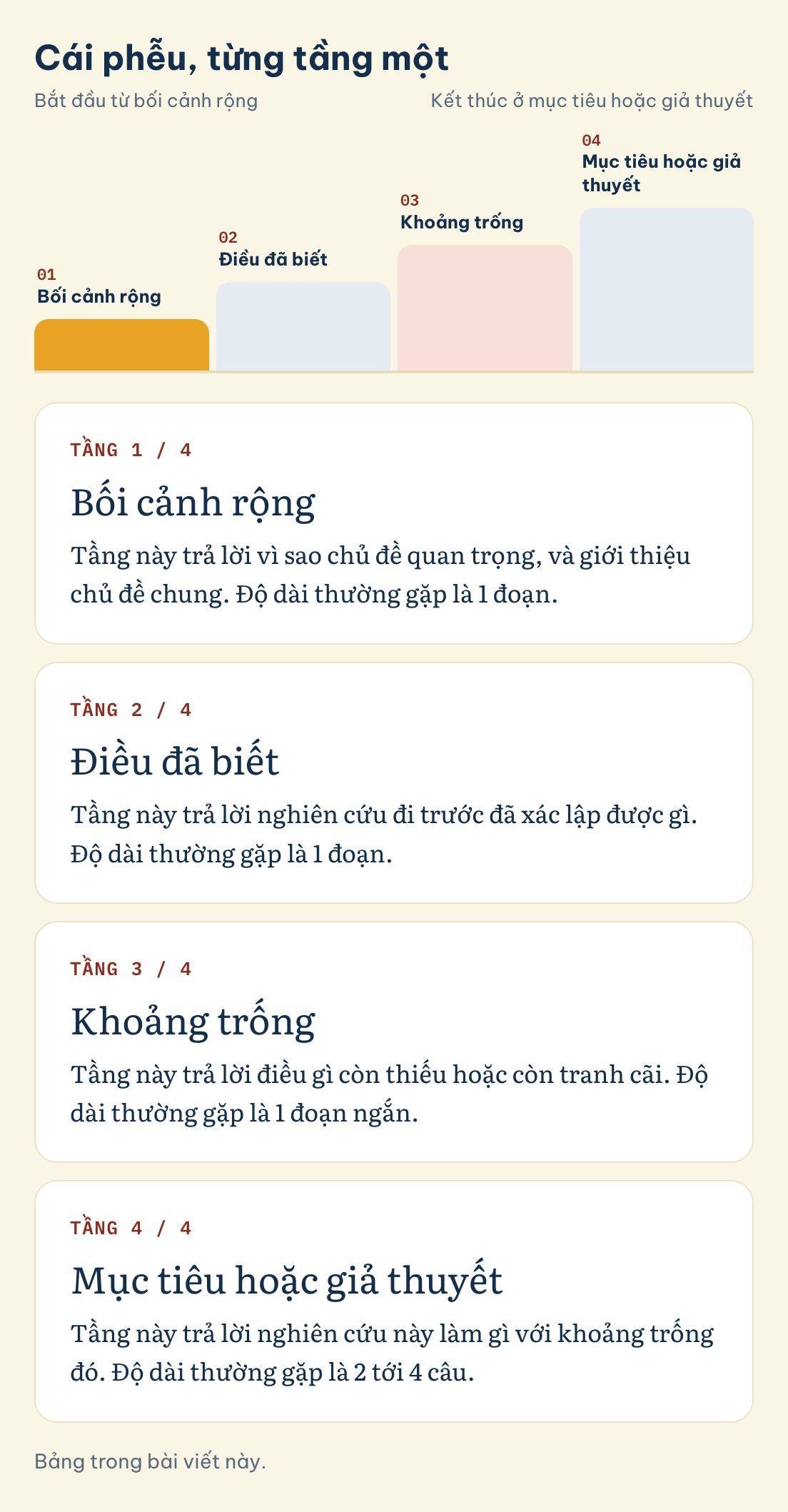 Cái phễu, từng tầng một: Bối cảnh rộng, Điều đã biết, Khoảng trống, Mục tiêu hoặc giả thuyết