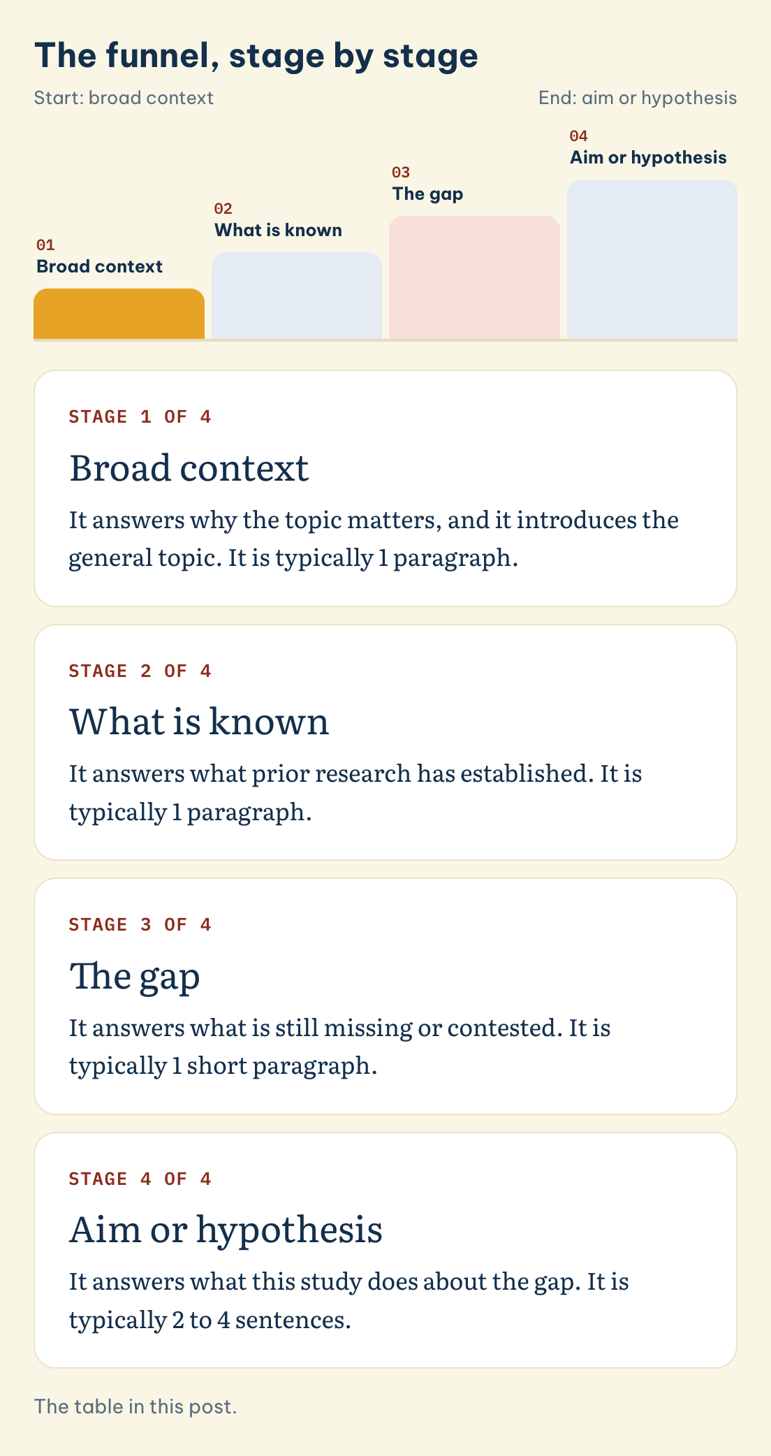 The funnel, stage by stage: Broad context, What is known, The gap, Aim or hypothesis