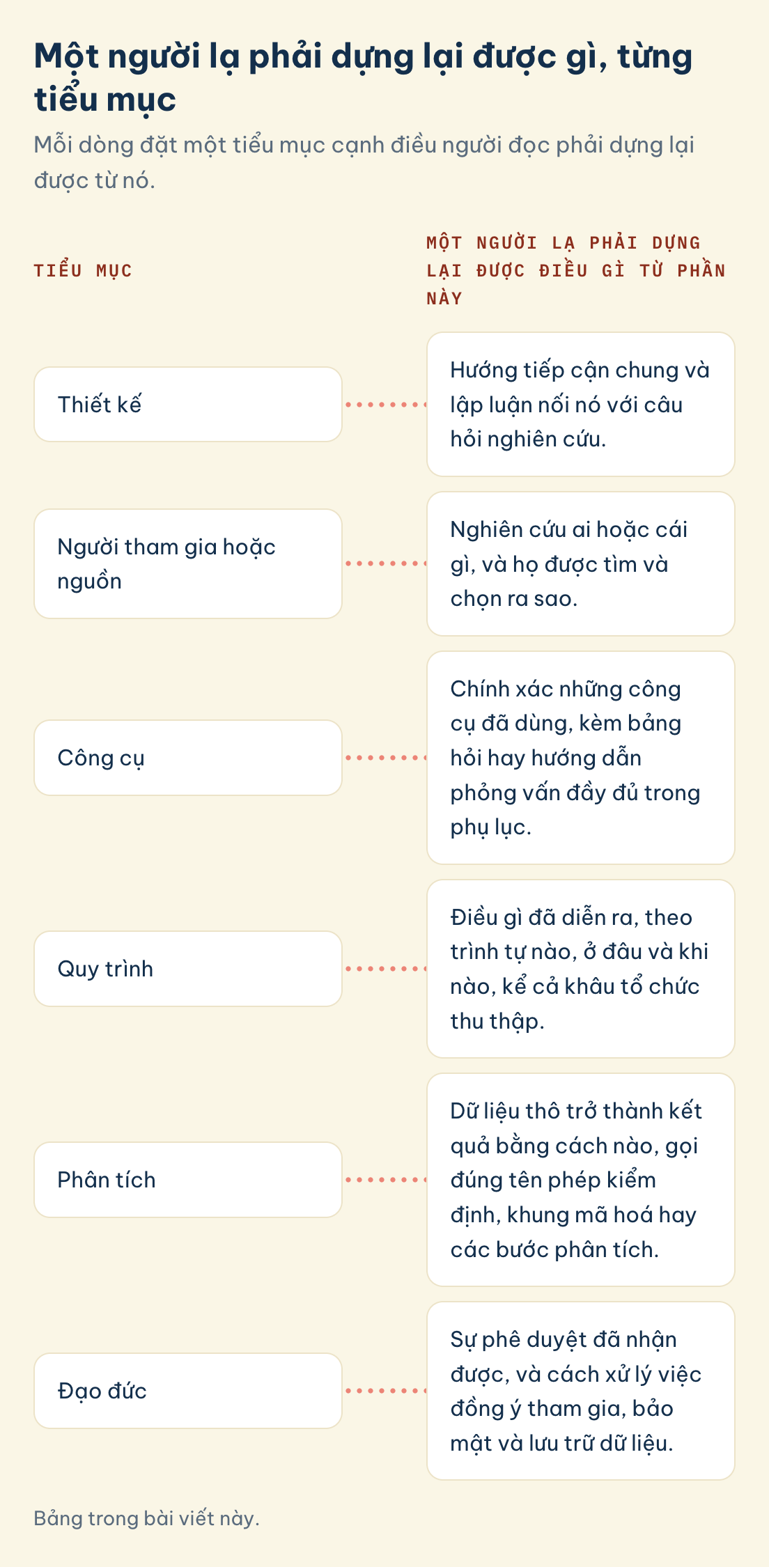 Một người lạ phải dựng lại được gì, từng tiểu mục: Thiết kế, Người tham gia hoặc nguồn, Công cụ, Quy trình, Phân tích, Đạo đức