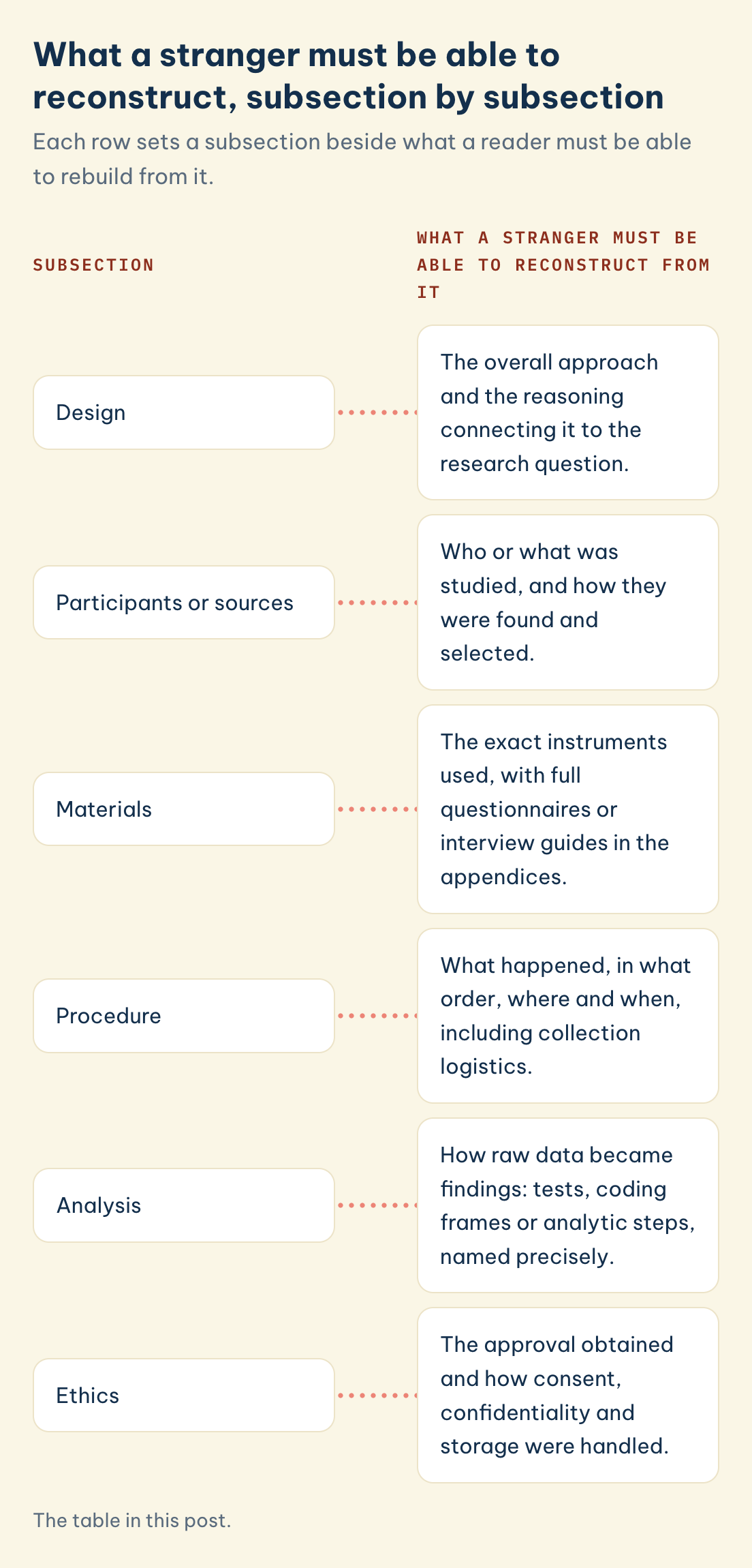 The table in this post. What a stranger must be able to reconstruct, subsection by subsection: Design, Participants or sources, Materials, Procedure, Analysis, Ethics