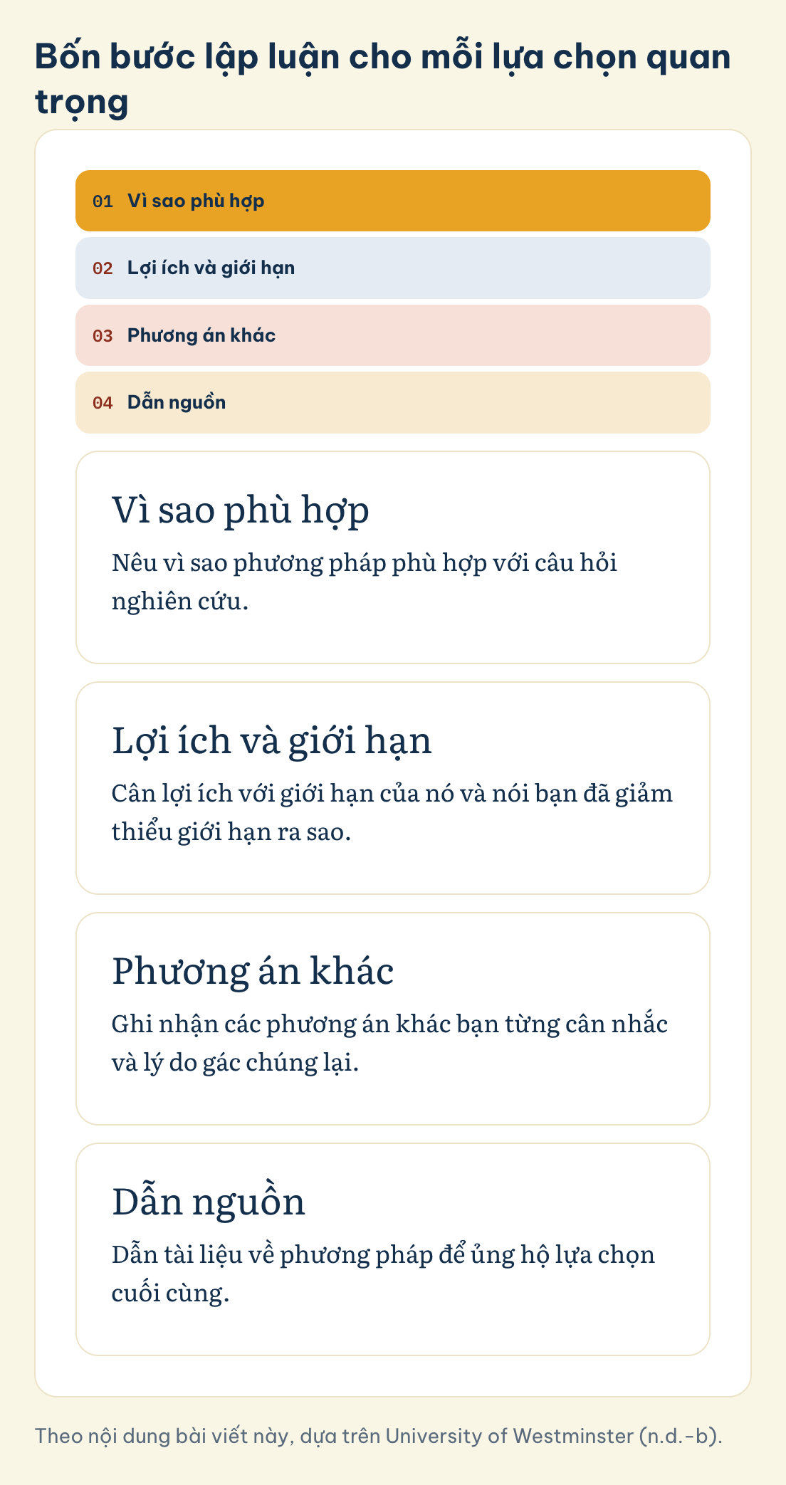 Bốn bước lập luận cho mỗi lựa chọn quan trọng: Vì sao phù hợp, Lợi ích và giới hạn, Phương án khác, Dẫn nguồn