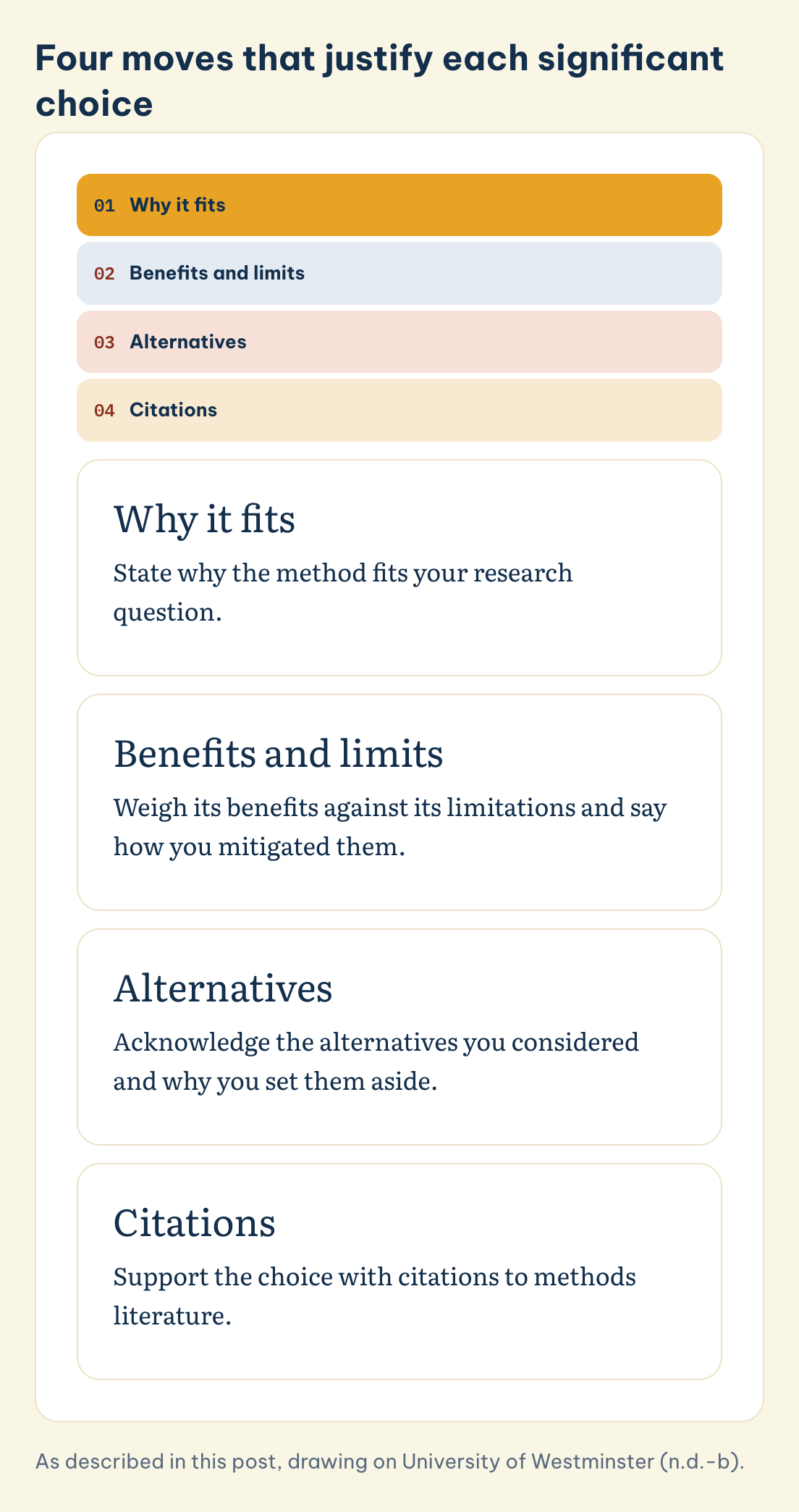 As described in this post, drawing on University of Westminster (n.d.-b). Four moves that justify each significant choice: Why it fits, Benefits and limits, Alternatives, Citations