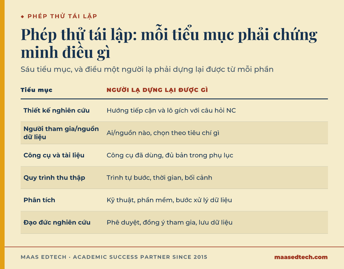 Bảng sáu tiểu mục trong chương phương pháp nghiên cứu và điều một người lạ phải dựng lại được từ mỗi phần, từ thiết kế đến đạo đức nghiên cứu