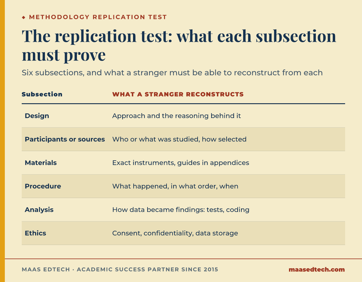 Table showing six methodology chapter subsections and what a reader must be able to reconstruct from each, from design to ethics