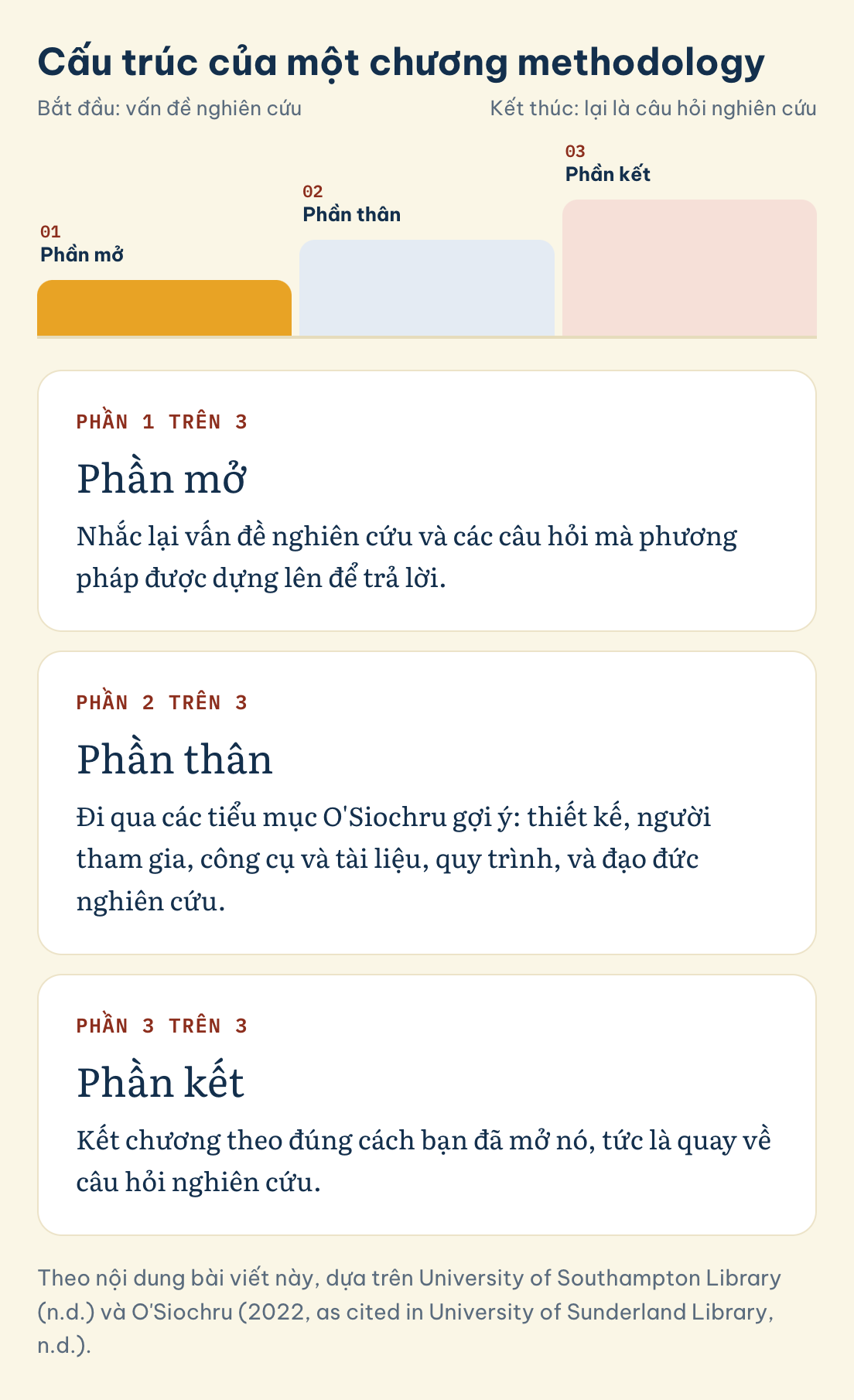 Cấu trúc của một chương methodology: Phần mở, Phần thân, Phần kết