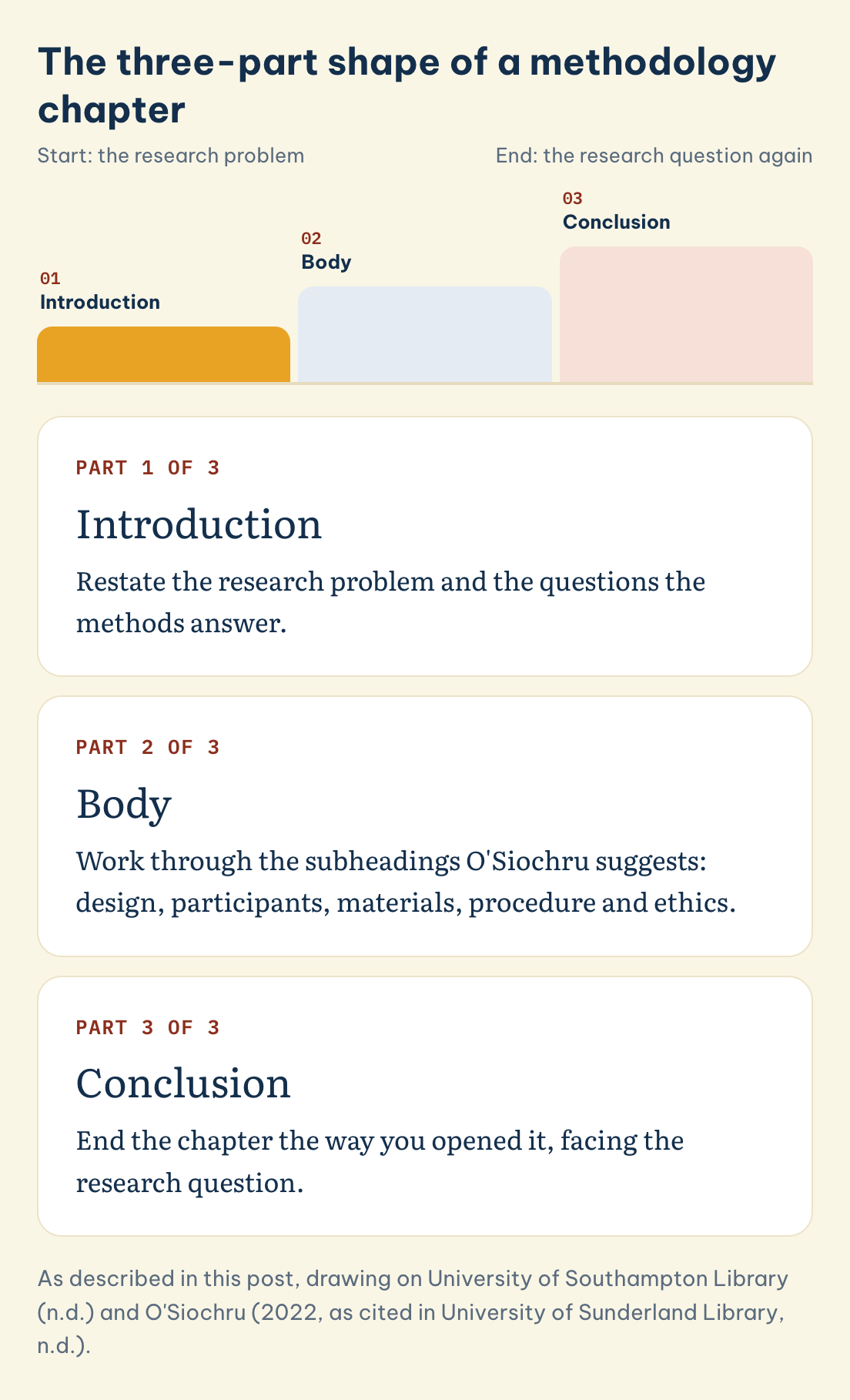 As described in this post, drawing on University of Southampton Library (n.d.) and O'Siochru (2022, as cited in University of Sunderland Library, n.d.). The three-part shape of a methodology chapter: Introduction, Body, Conclusion