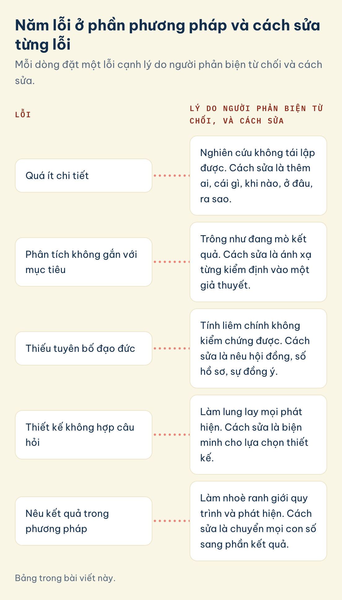Năm lỗi ở phần phương pháp và cách sửa từng lỗi: Quá ít chi tiết, Phân tích không gắn với mục tiêu, Thiếu tuyên bố đạo đức, Thiết kế không hợp câu hỏi