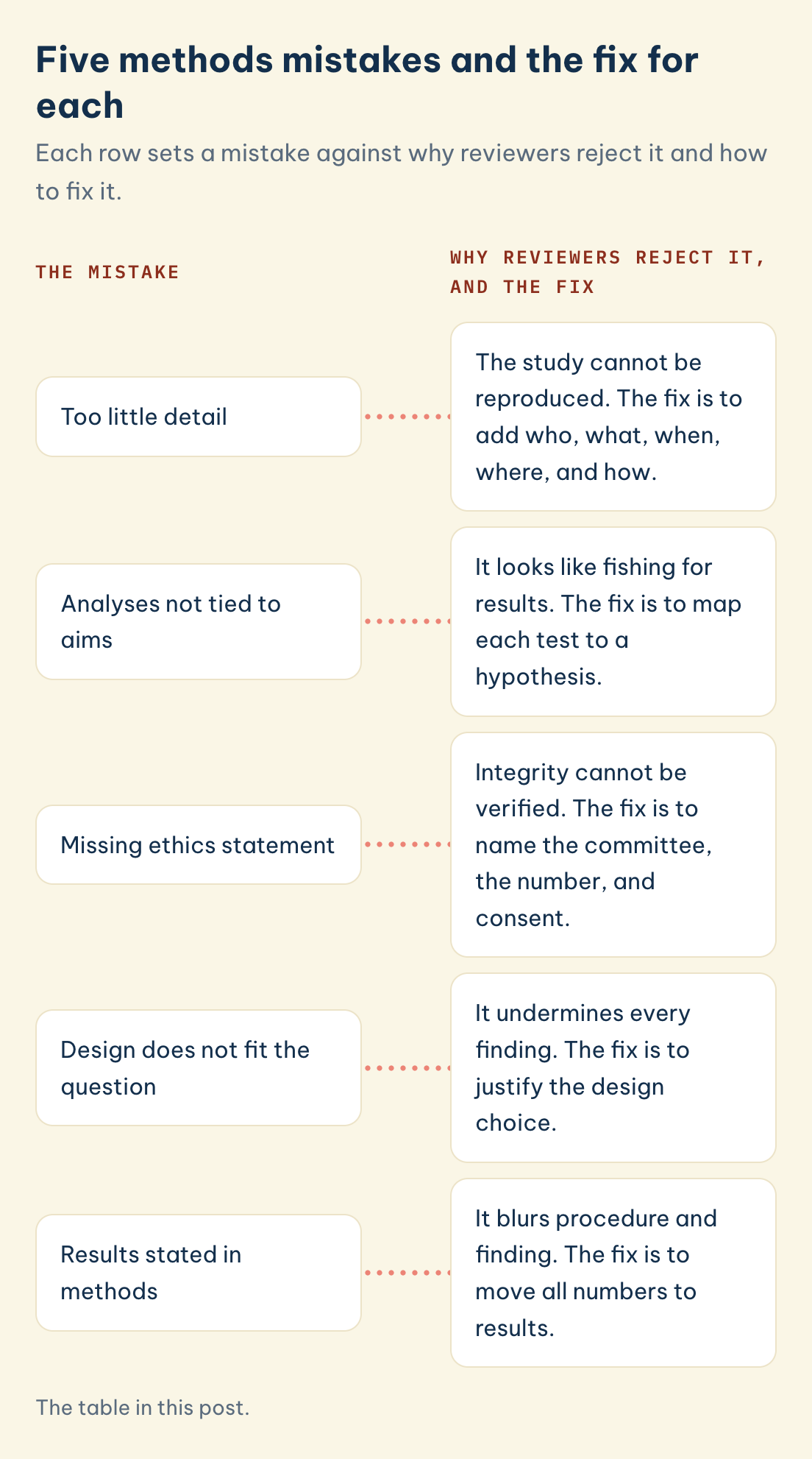 The table in this post. Five methods mistakes and the fix for each: Too little detail, Analyses not tied to aims, Missing ethics statement, Design does not fit the question
