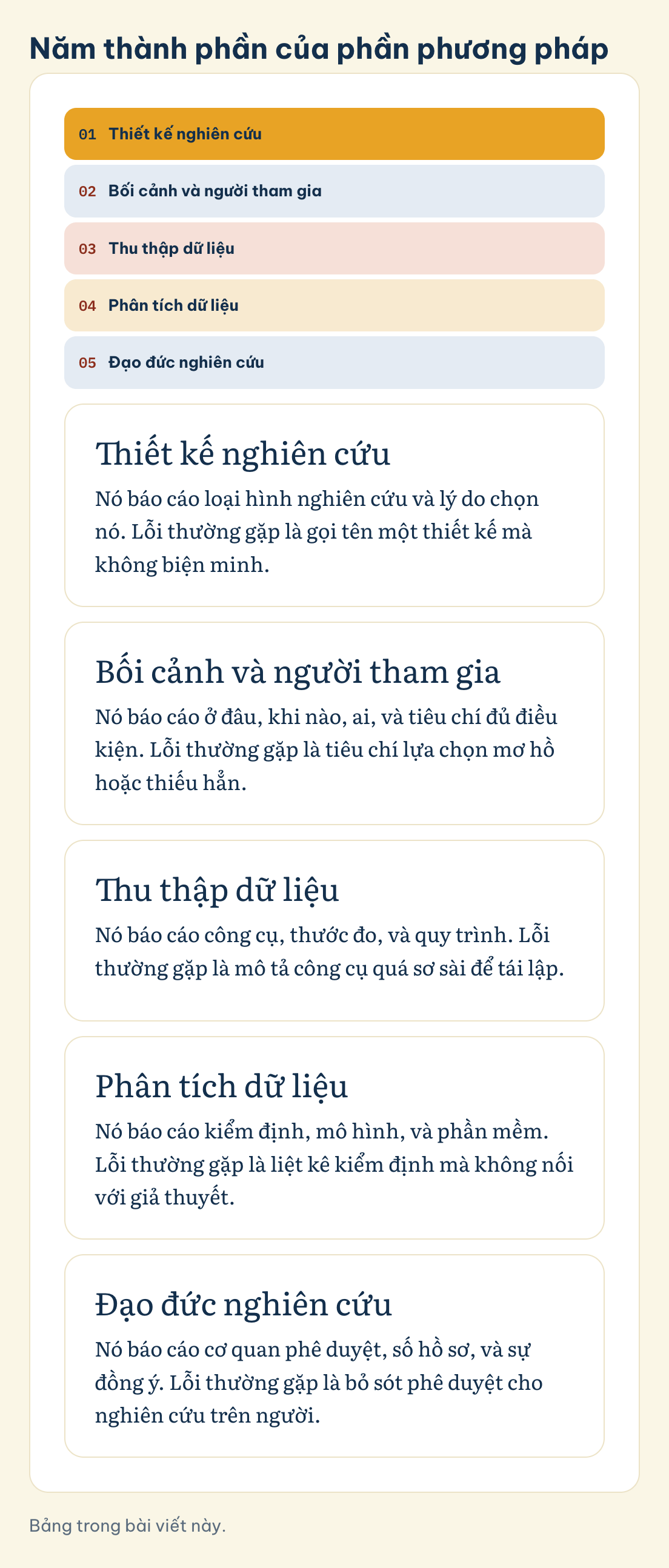 Năm thành phần của phần phương pháp: Thiết kế nghiên cứu, Bối cảnh và người tham gia, Thu thập dữ liệu, Phân tích dữ liệu, Đạo đức nghiên cứu
