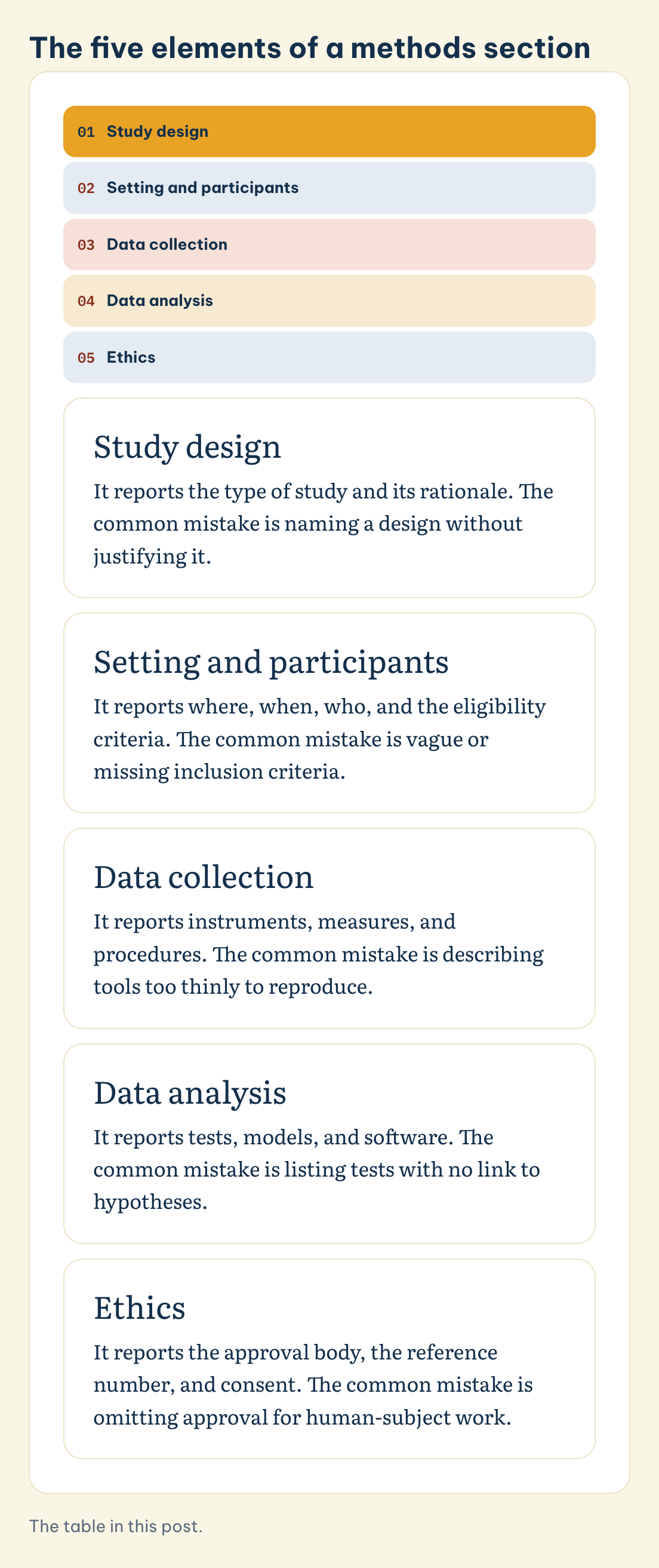 The table in this post. The five elements of a methods section: Study design, Setting and participants, Data collection, Data analysis, Ethics