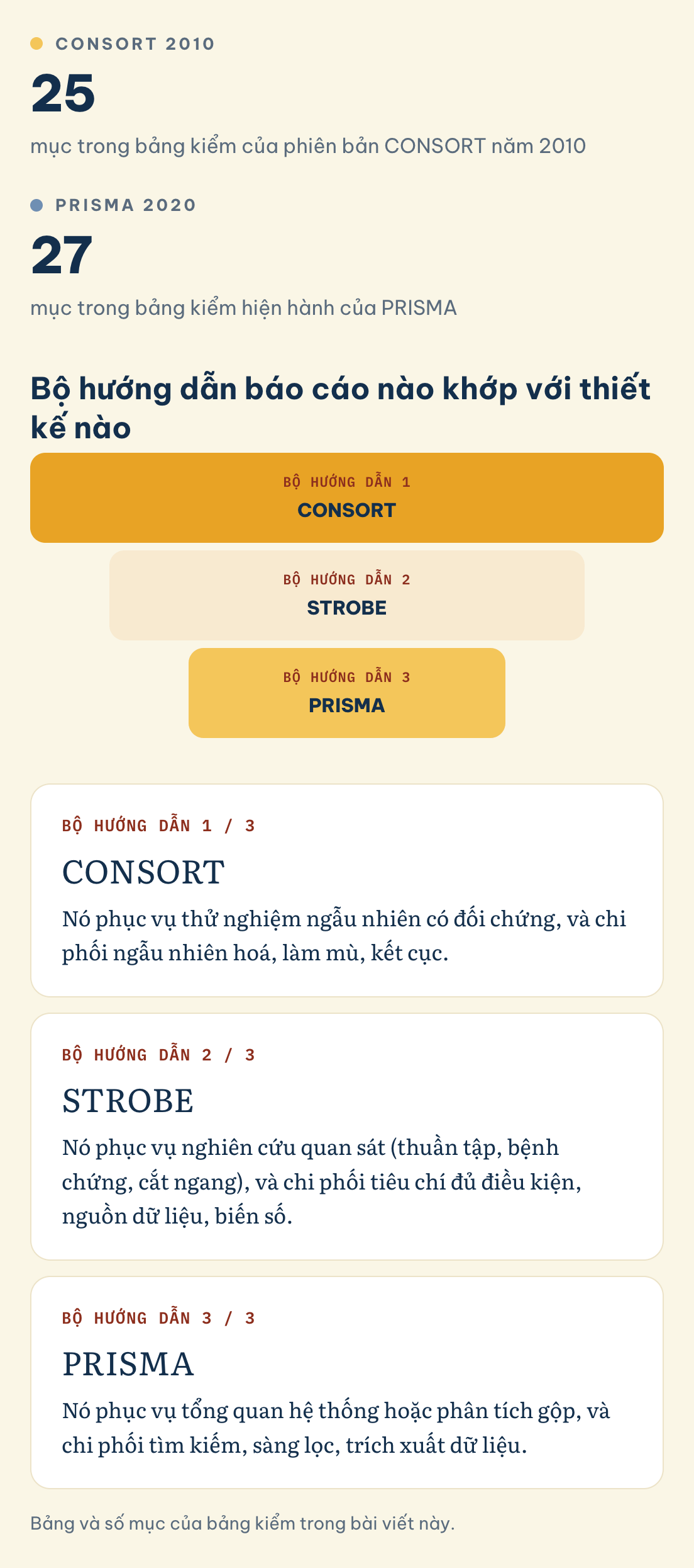 Bộ hướng dẫn báo cáo nào khớp với thiết kế nào: CONSORT 2010 (25), PRISMA 2020 (27), CONSORT, STROBE, PRISMA