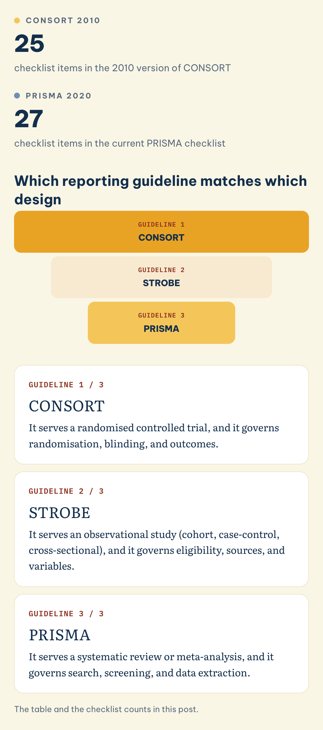 The table and the checklist counts in this post. Which reporting guideline matches which design: CONSORT 2010 (25), PRISMA 2020 (27), CONSORT, STROBE, PRISMA