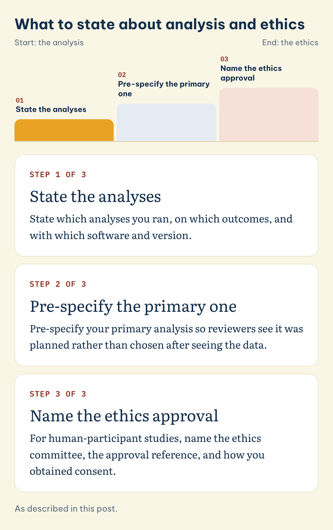 As described in this post. What to state about analysis and ethics: State the analyses, Pre-specify the primary one, Name the ethics approval