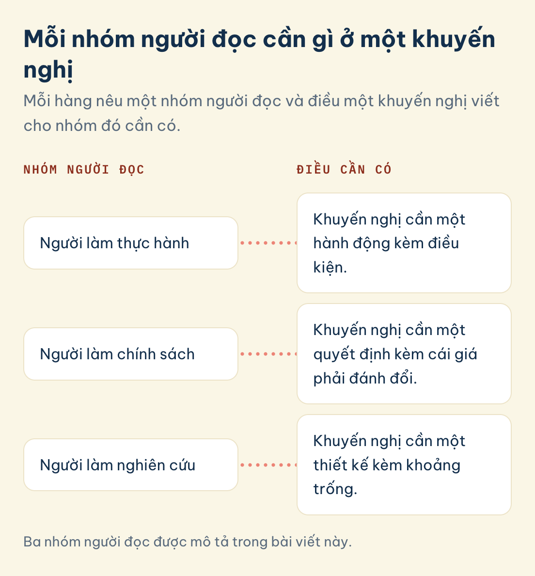 Nhóm người đọc: thực hành, Điều cần có: hành động. Người làm nghiên cứu: thiết kế kèm khoảng trống. Người làm chính sách: quyết định kèm cái giá phải đánh đổi.