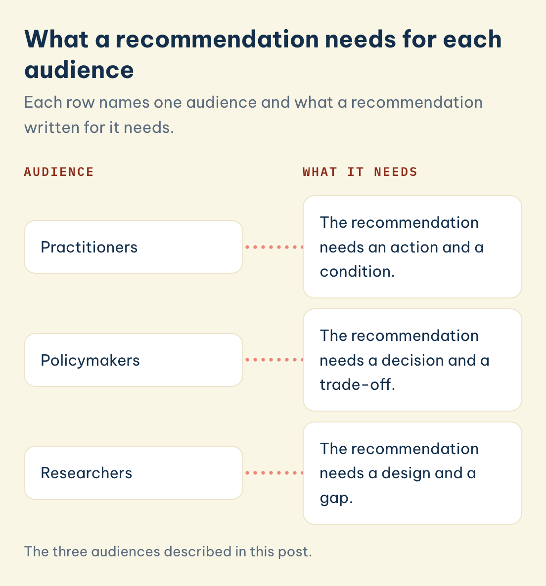 The three audiences described in this post. Audience: Practitioners, What it needs: action and condition. Policymakers: decision and trade-off. Researchers: design and gap.