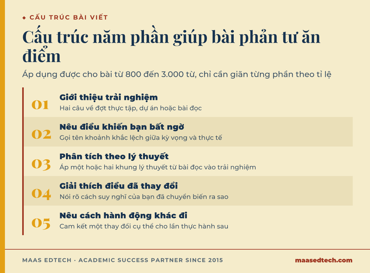 Sơ đồ năm bước cấu trúc một bài luận phản tư, gồm giới thiệu trải nghiệm, nêu điều khiến bạn bất ngờ, phân tích theo lý thuyết, giải thích điều đã thay đổi và nêu cách hành động khác đi