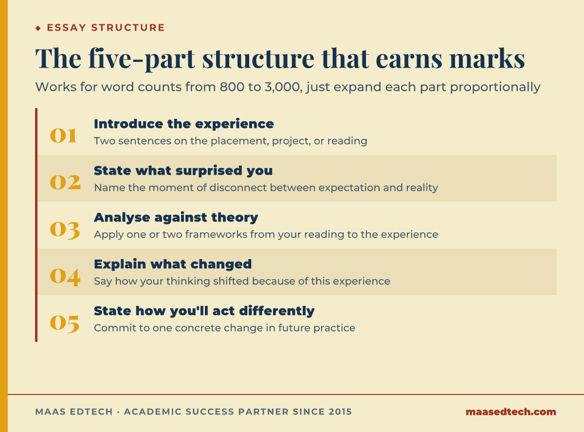 Five-step process diagram for structuring a reflection essay: introduce the experience, state what surprised you, analyse against theory, explain what changed, and state how you will act differently
