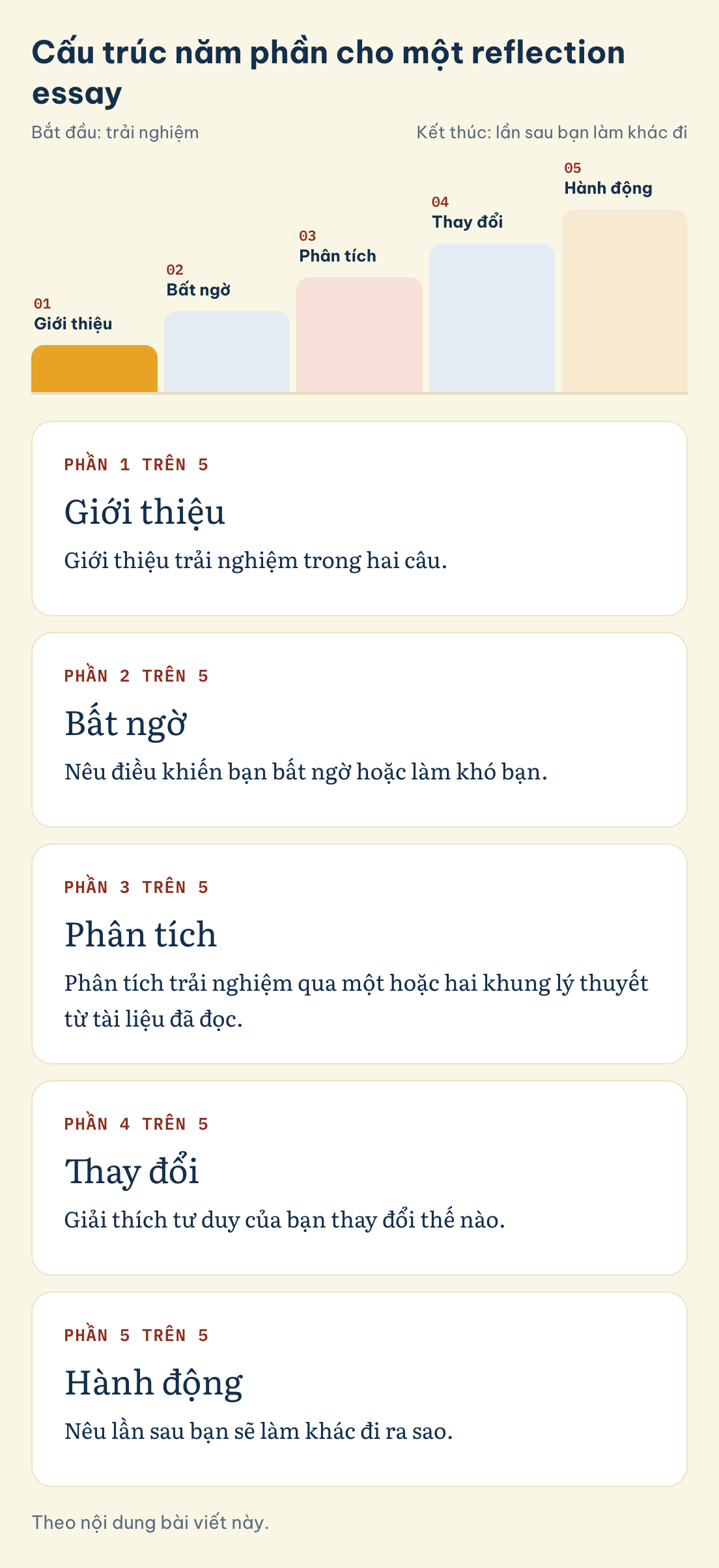 Cấu trúc năm phần cho một reflection essay: Giới thiệu, Bất ngờ, Phân tích, Thay đổi, Hành động