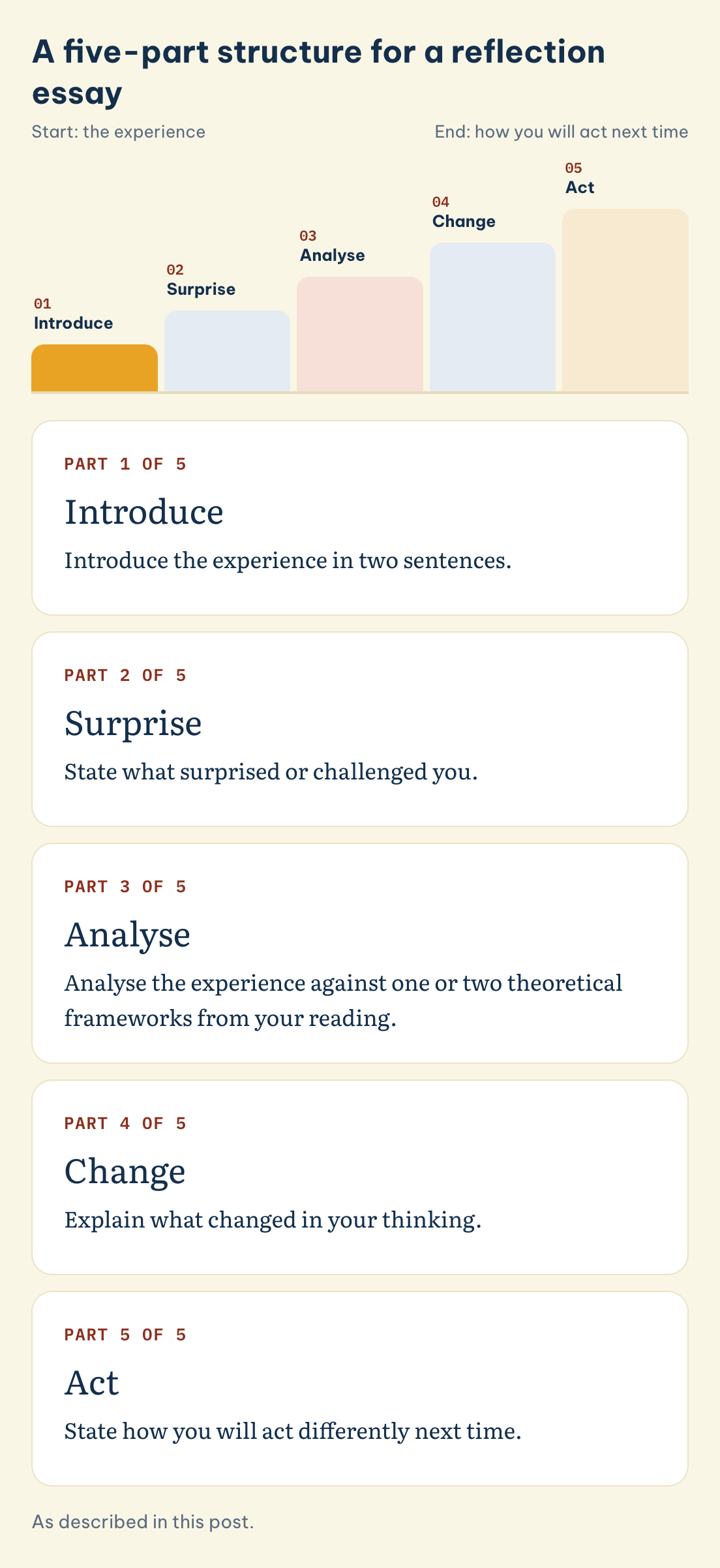 A five-part structure for a reflection essay: Introduce, Surprise, Analyse, Change, Act