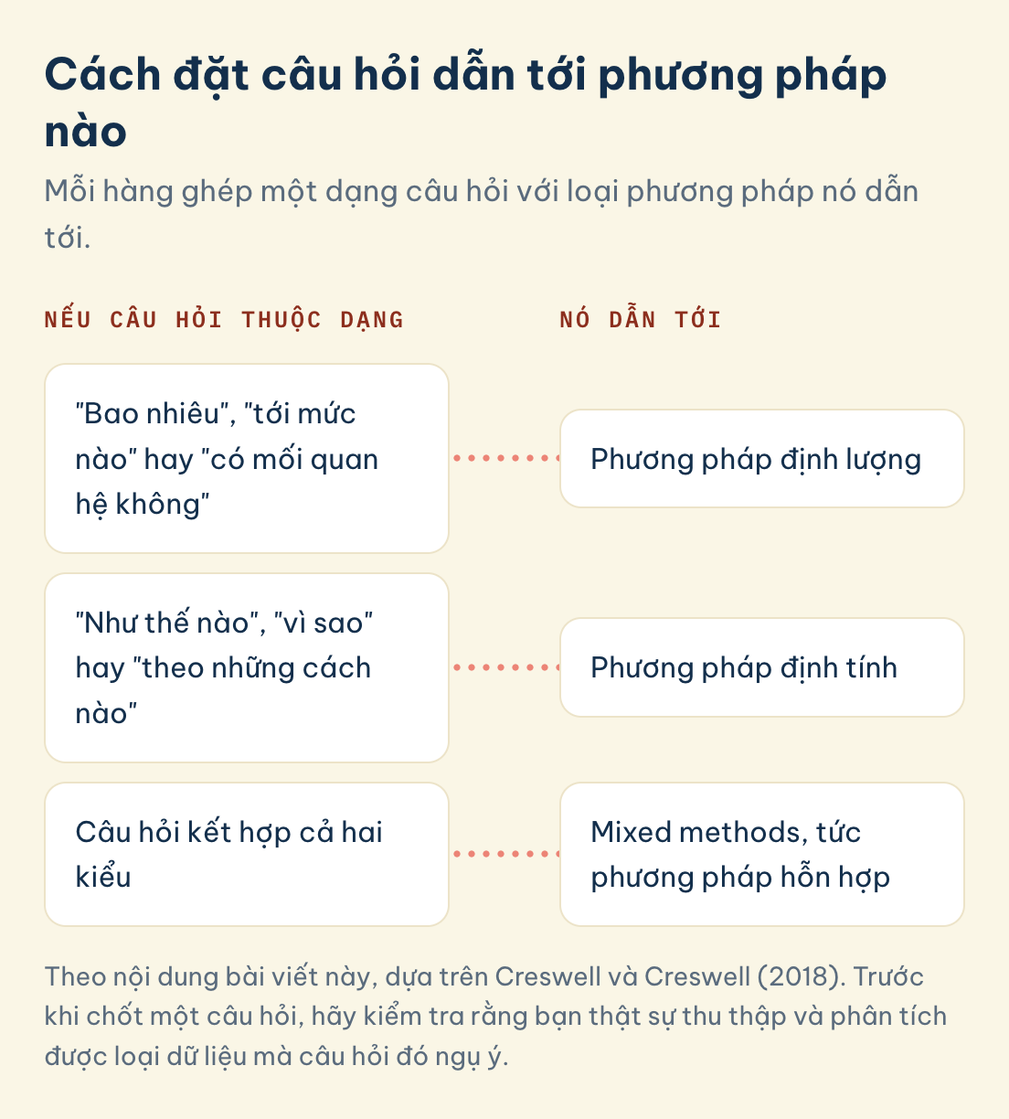 Cách đặt câu hỏi dẫn tới phương pháp nào: Bao nhiêu, tới mức nào hay có mối quan hệ không, Như thế nào, vì sao hay theo những cách nào